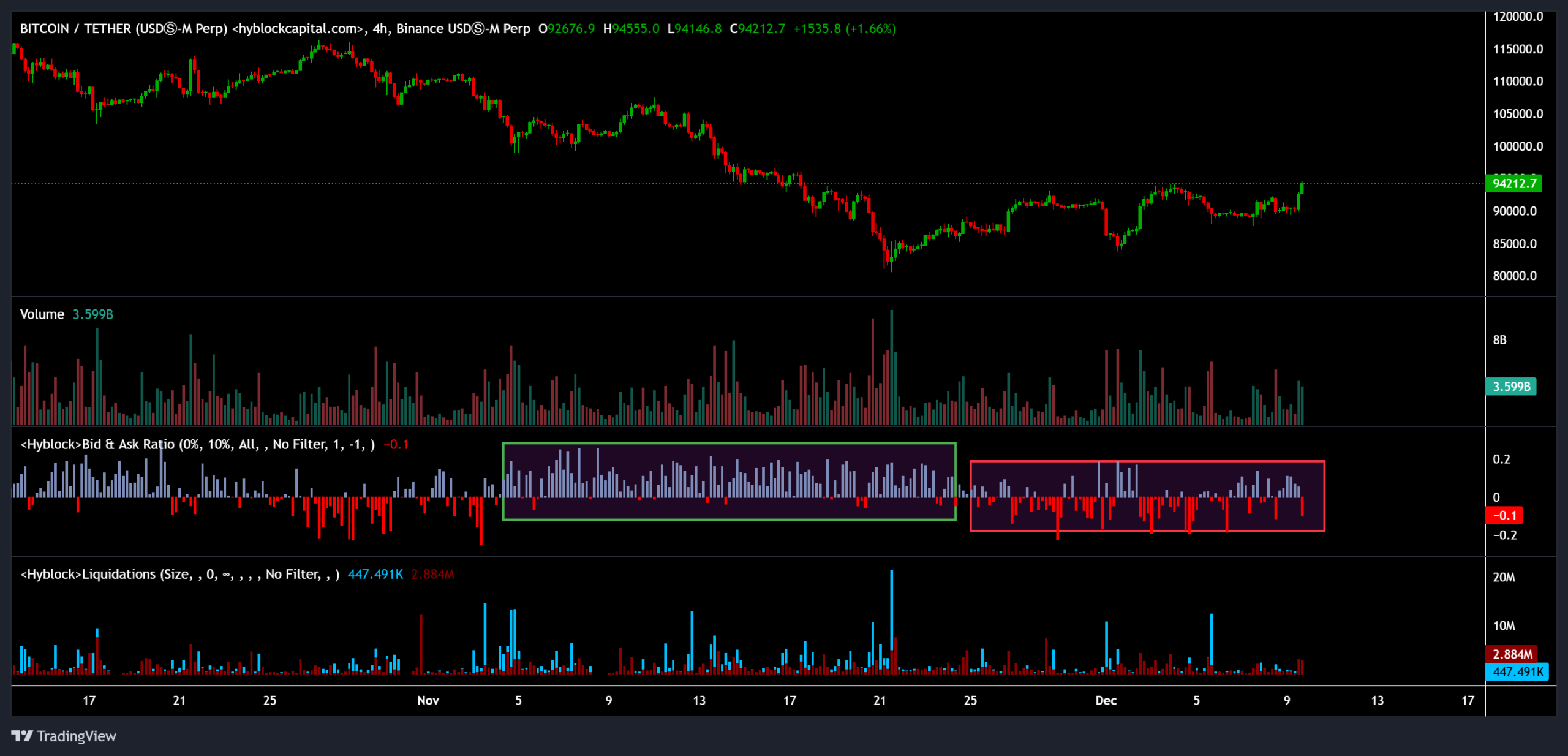 نسبت خرید به فروش بیت کوین و تحلیل دادههای نقدینگی.
