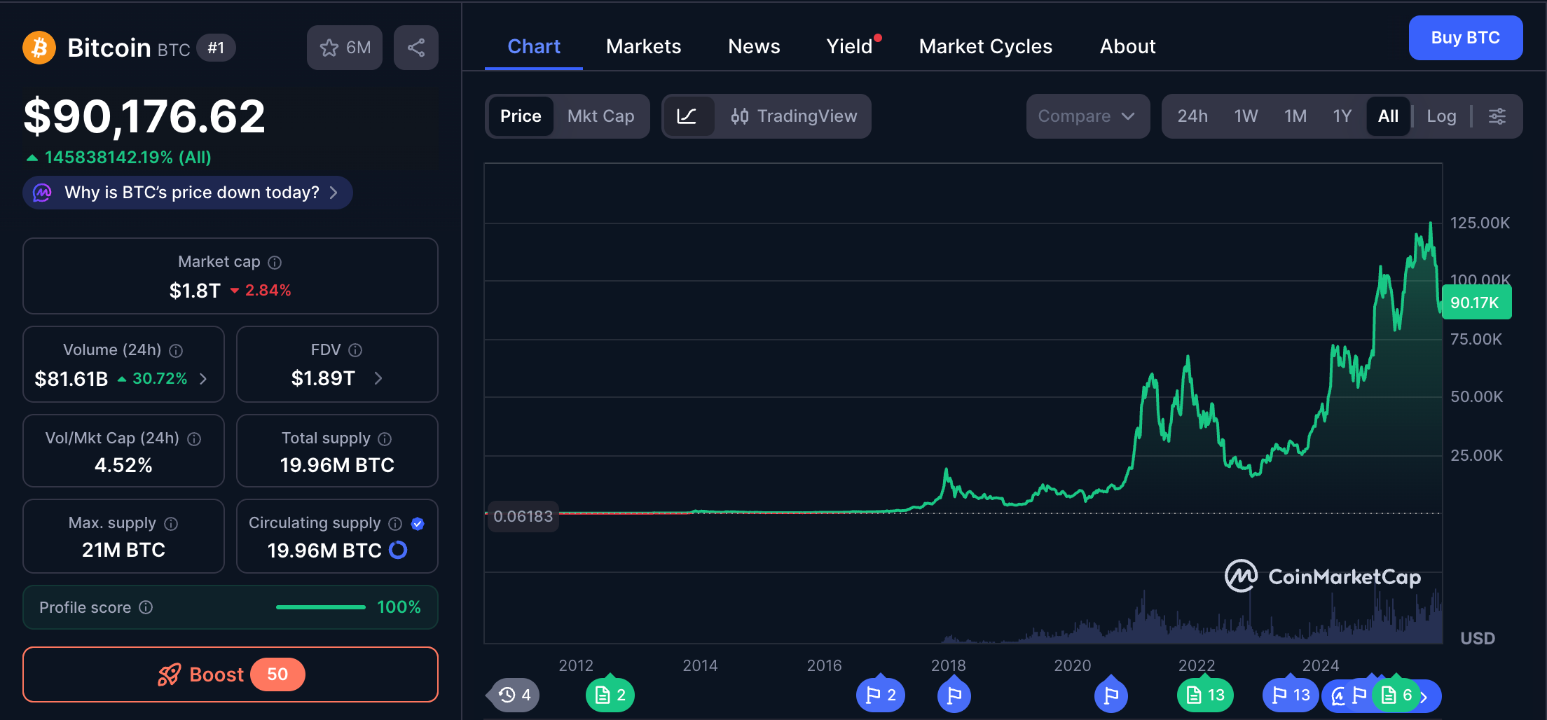 روند قیمت بیت کوین از سال ۲۰۱۲ تا ۲۰۲۵