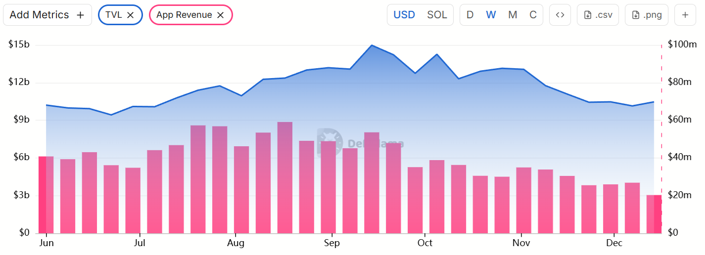 مجموع TVL سولانا (چپ) در مقابل درآمد ۷ روزه برنامههای غیرمتمرکز (راست)
