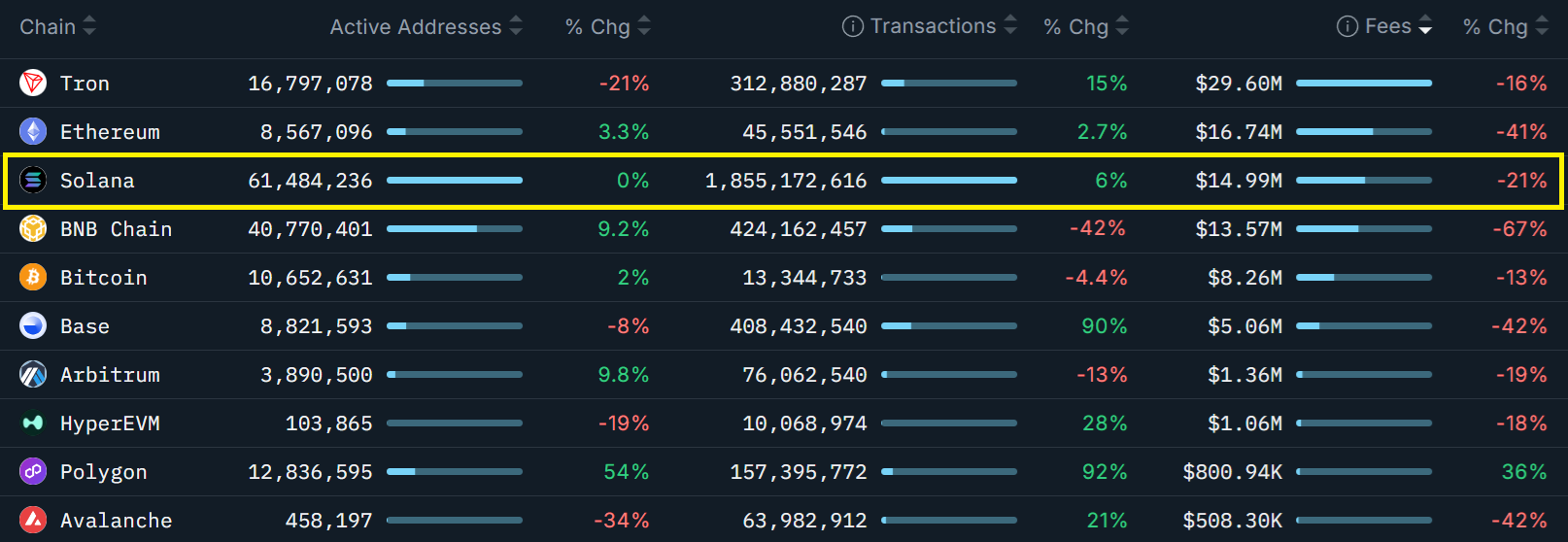 رتبهبندی بلاکچینها بر اساس کارمزد ۳۰ روزه شبکه.