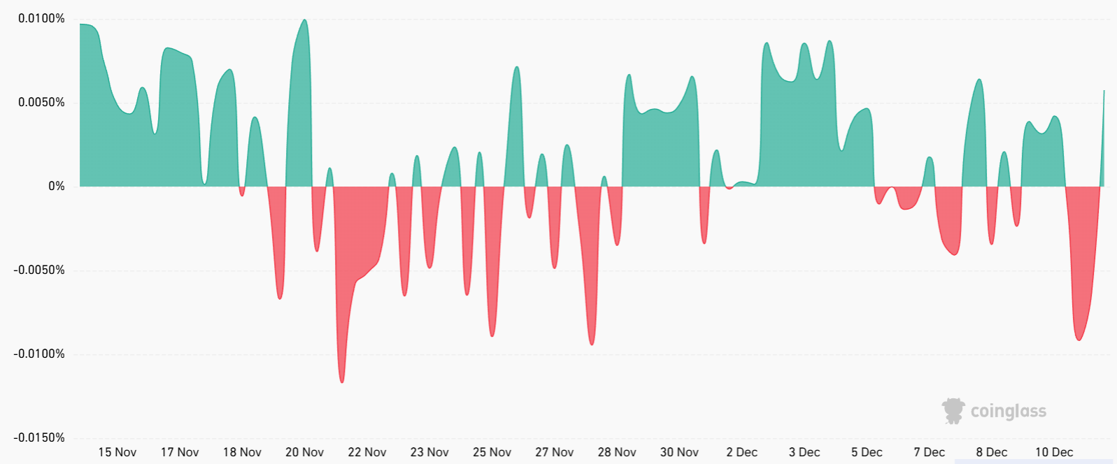 فاندینگ ریت ۸ ساعته قراردادهای آتی دائمی SOL
