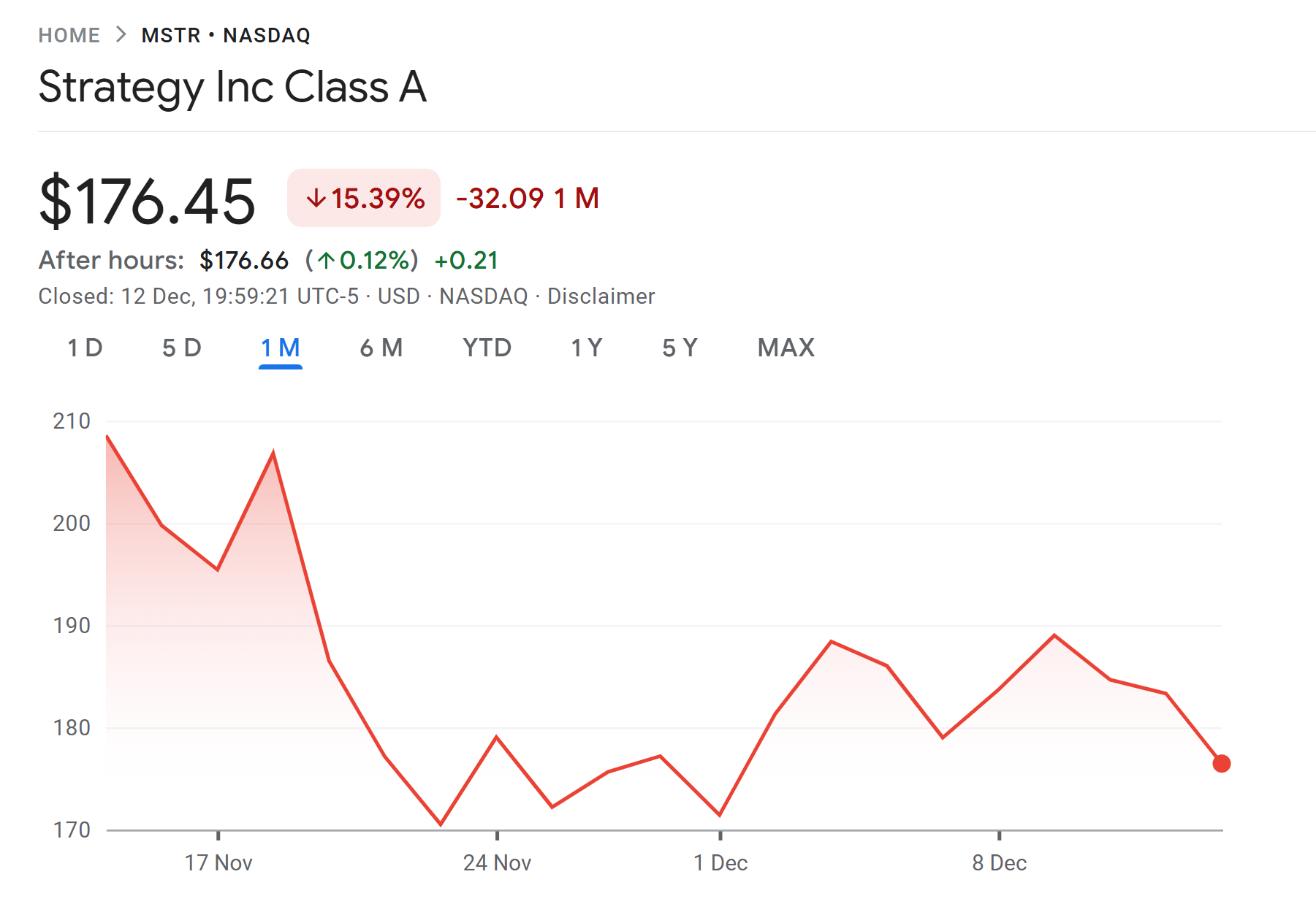 سهام استراتژی در ماه گذشته ۱۵ درصد کاهش یافت.