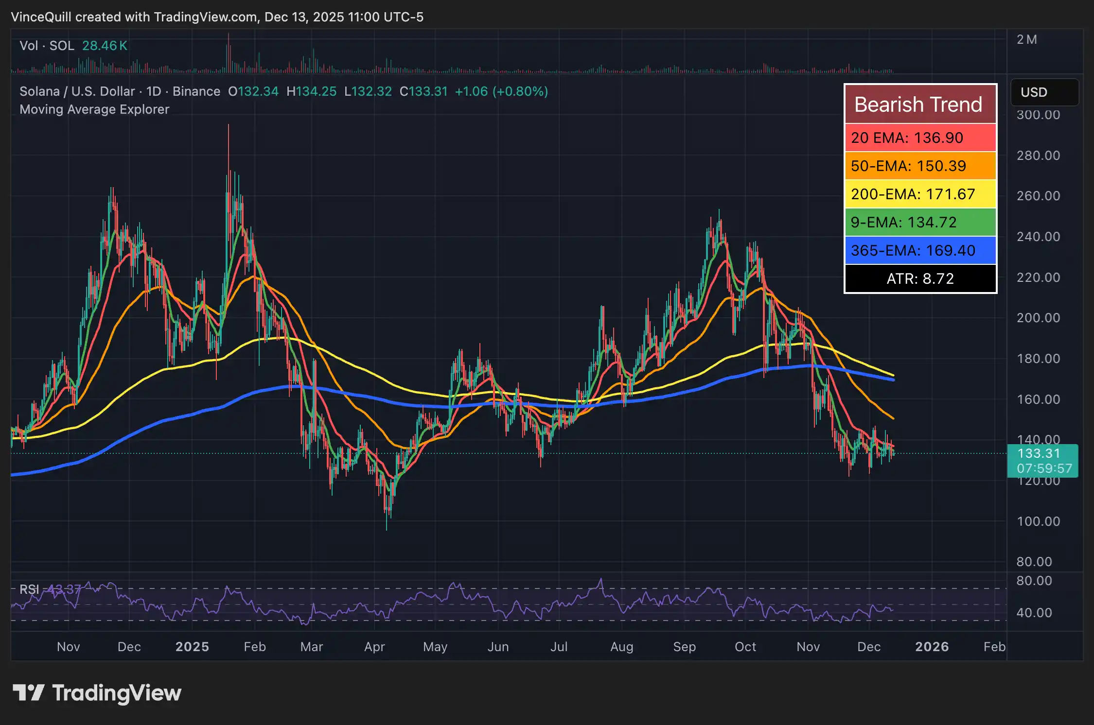 عملکرد قیمت SOL از نوامبر 2024 تا دسامبر 2025.