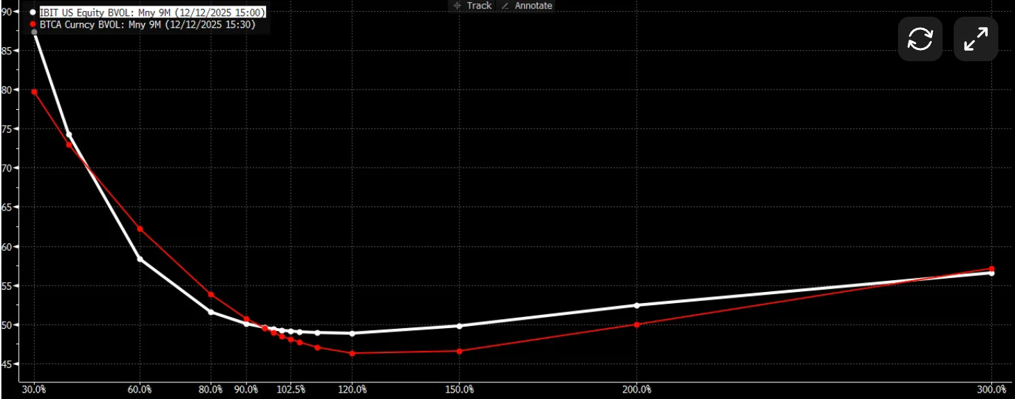 نوسانات ETF IBIT بلک راک در مقایسه با آپشنهای بیتکوین