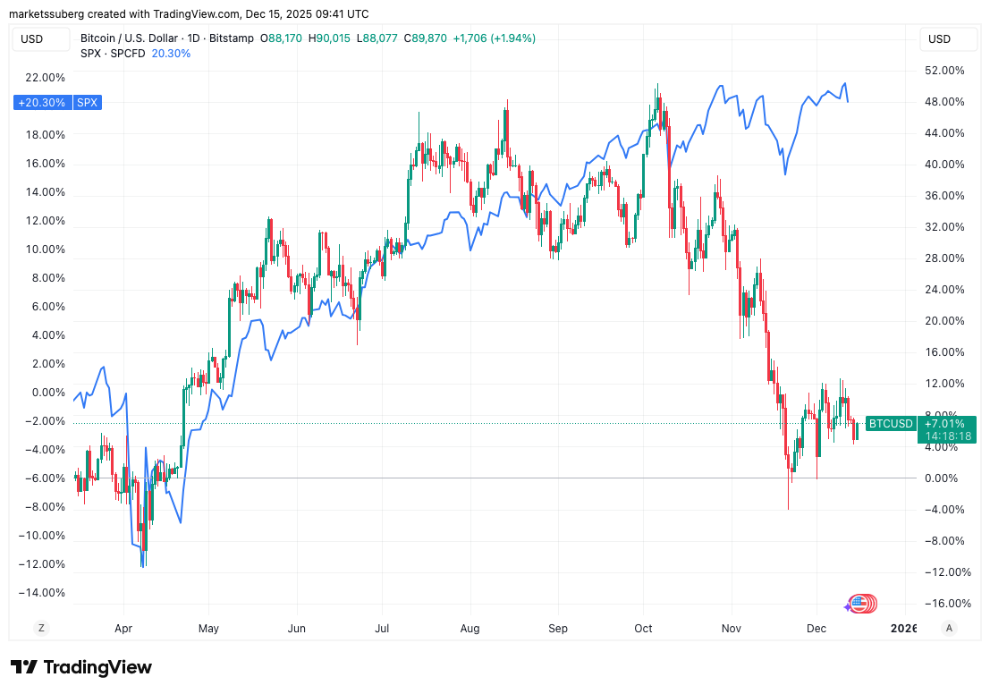 نمودار یک روزه بیت کوین در مقابل شاخص S&P 500.