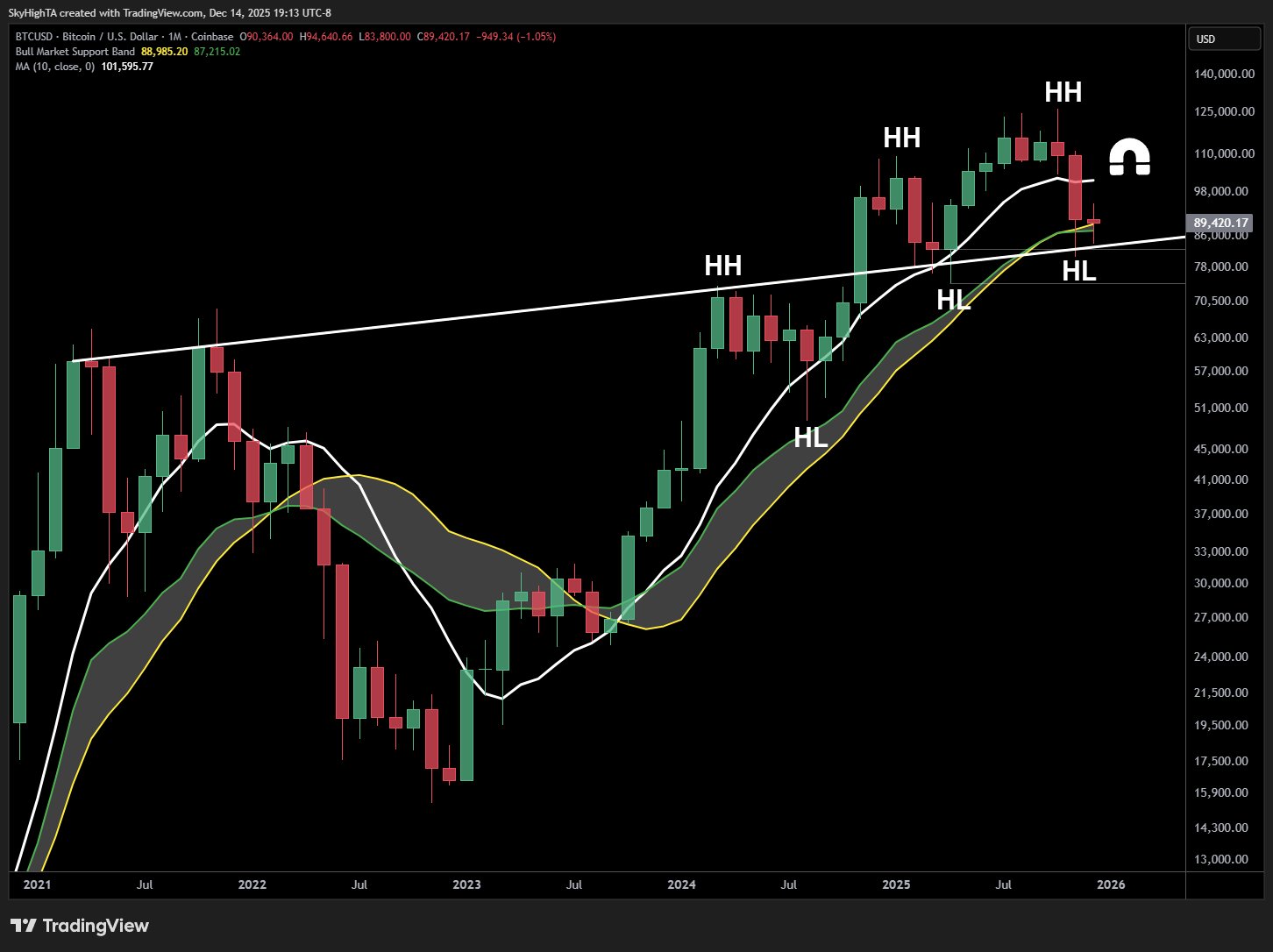 نمودار یک ماهه بیت کوین