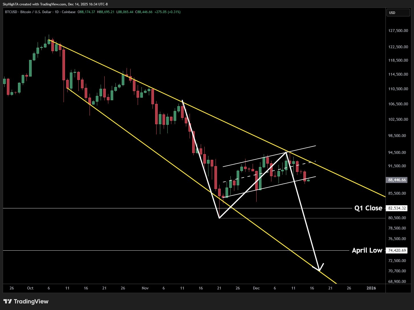 نمودار یک روزه بیت کوین
