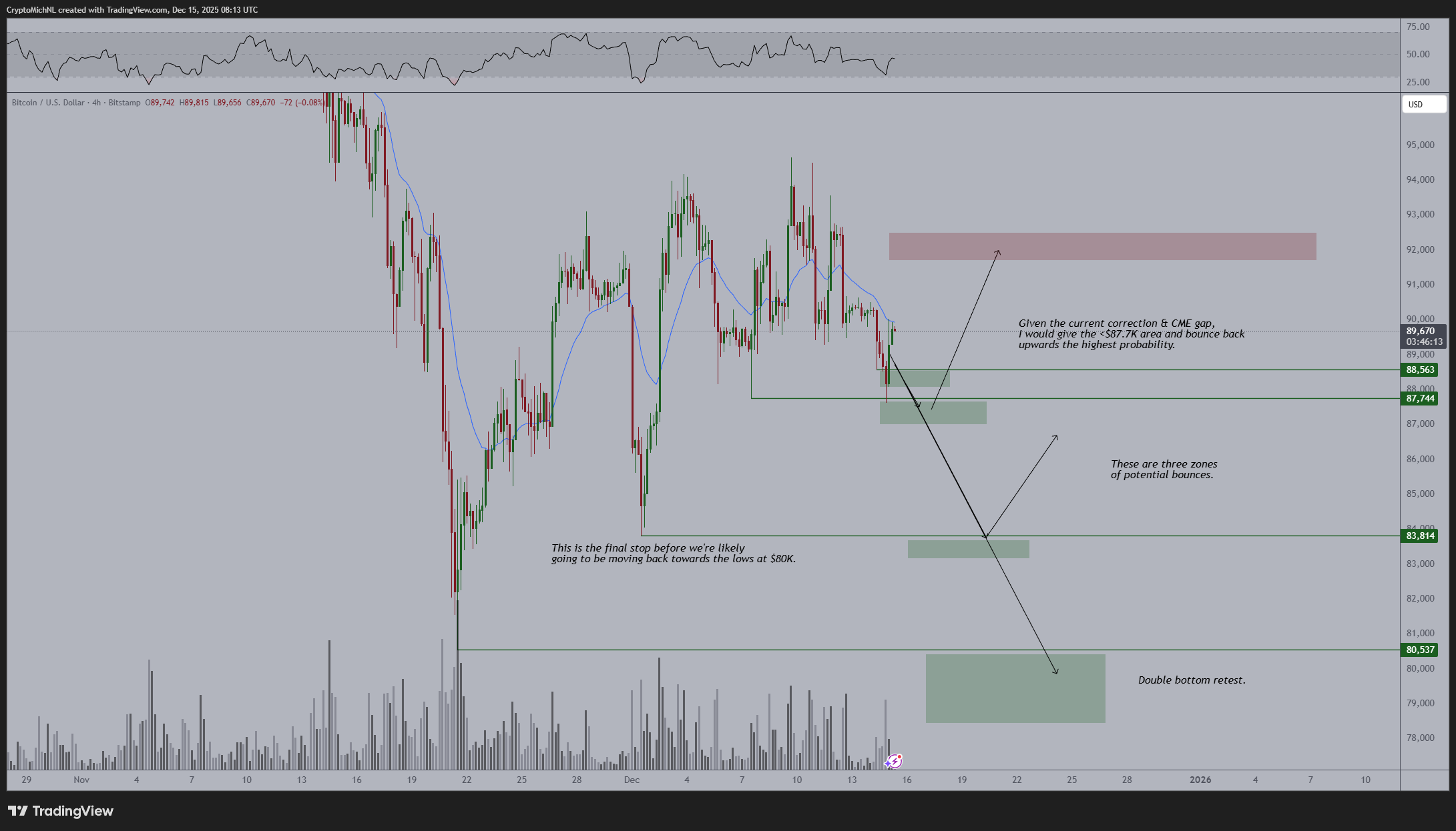 نمودار چهار ساعته BTC/USDT به همراه RSI و دادههای حجم.