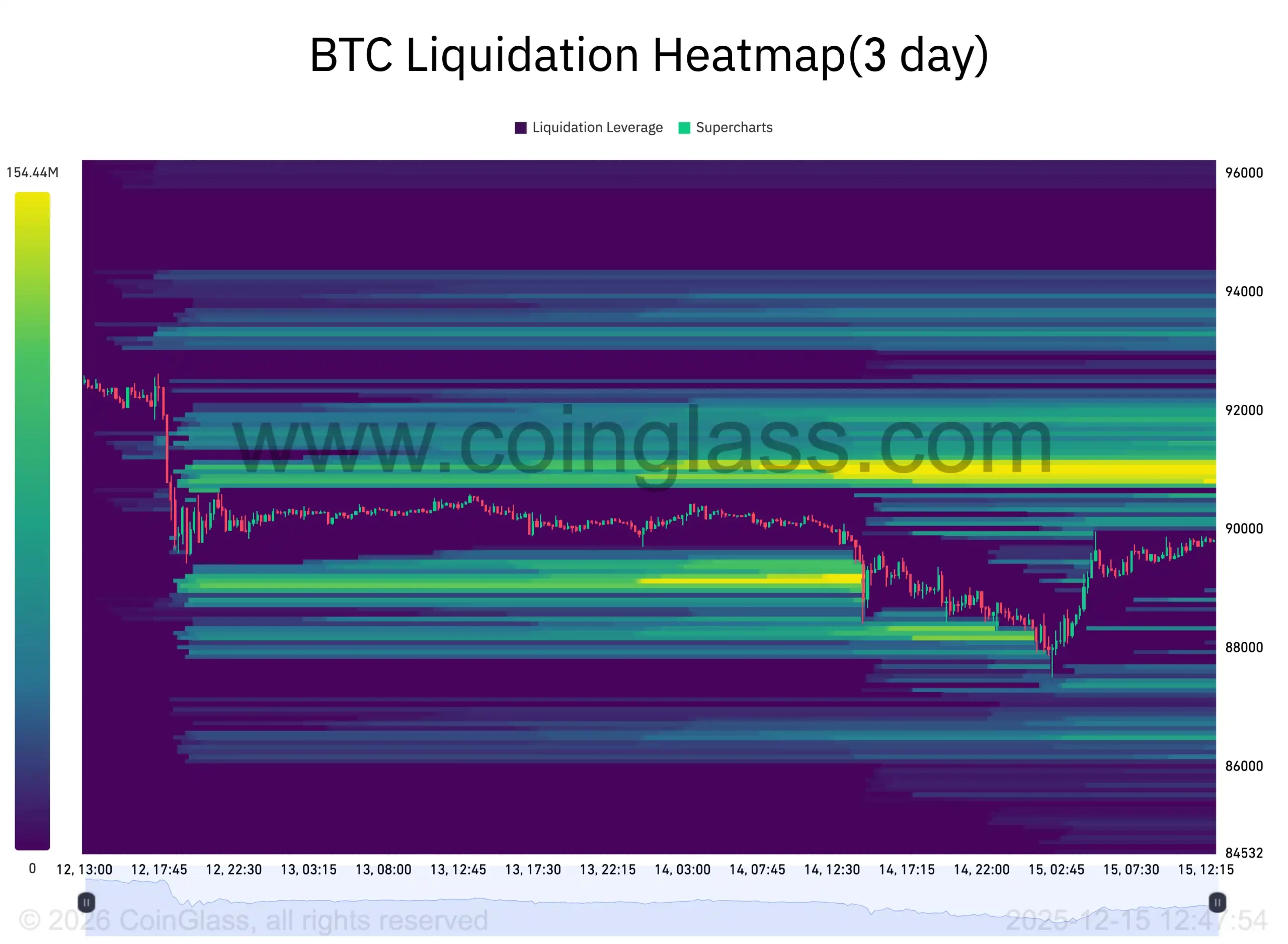 نقشه حرارتی نقدینگی بیت کوین.