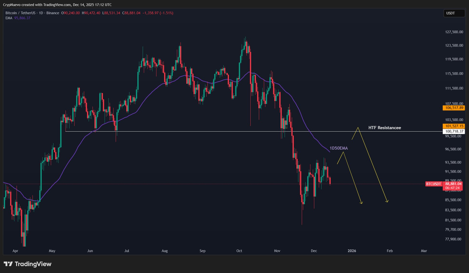 نمودار یک روزه BTC/USDT.