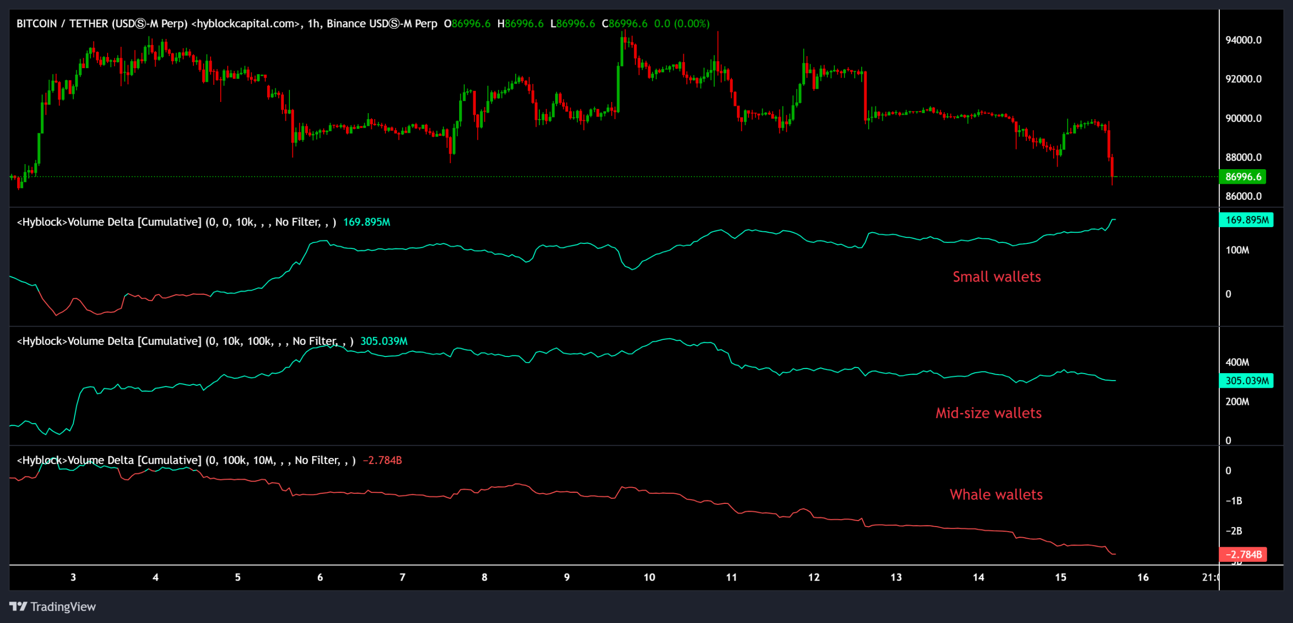 دلتای قیمت و حجم بیت‌کوین بین اندازه‌های مختلف کیف پول.