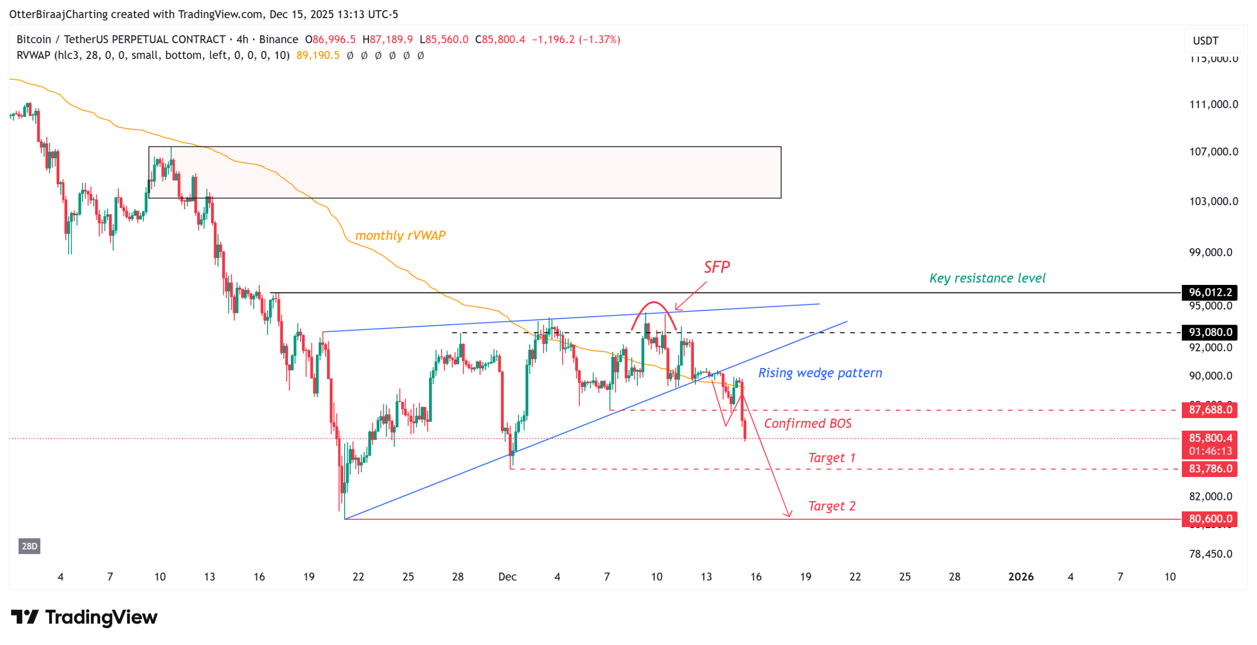 تحلیل نمودار چهار ساعته بیت کوین.
