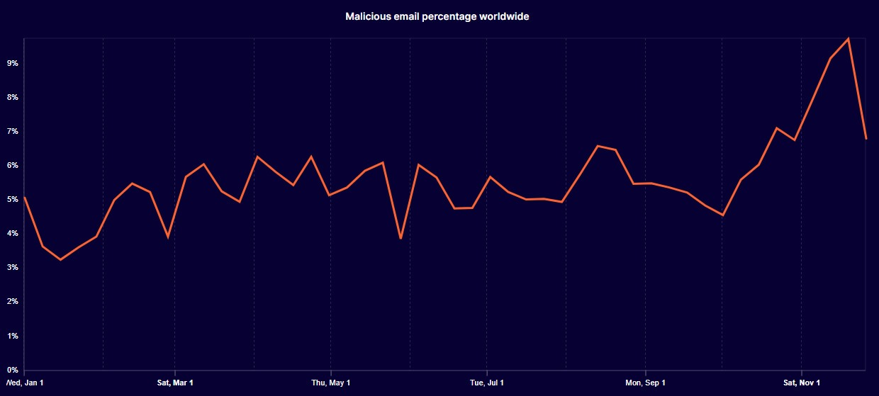 ایمیل‌های مخرب در ماه نوامبر به 9.7 درصد افزایش یافت.