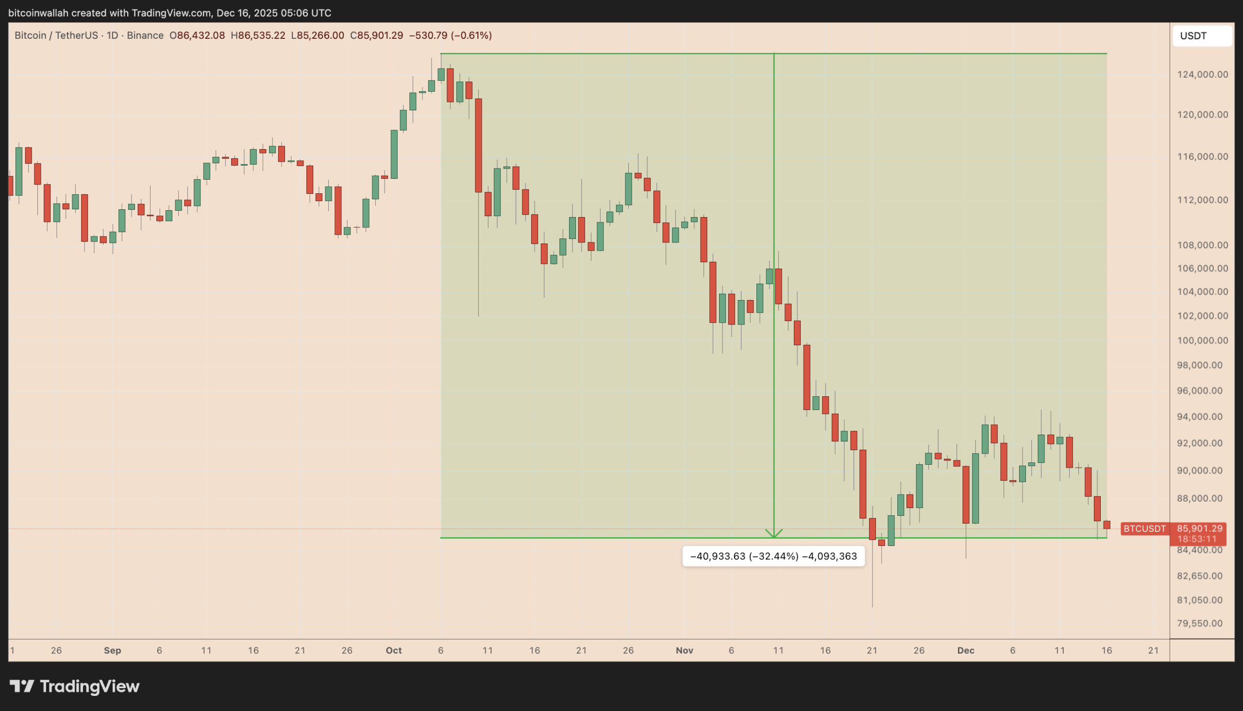 نمودار روزانه بیت کوین