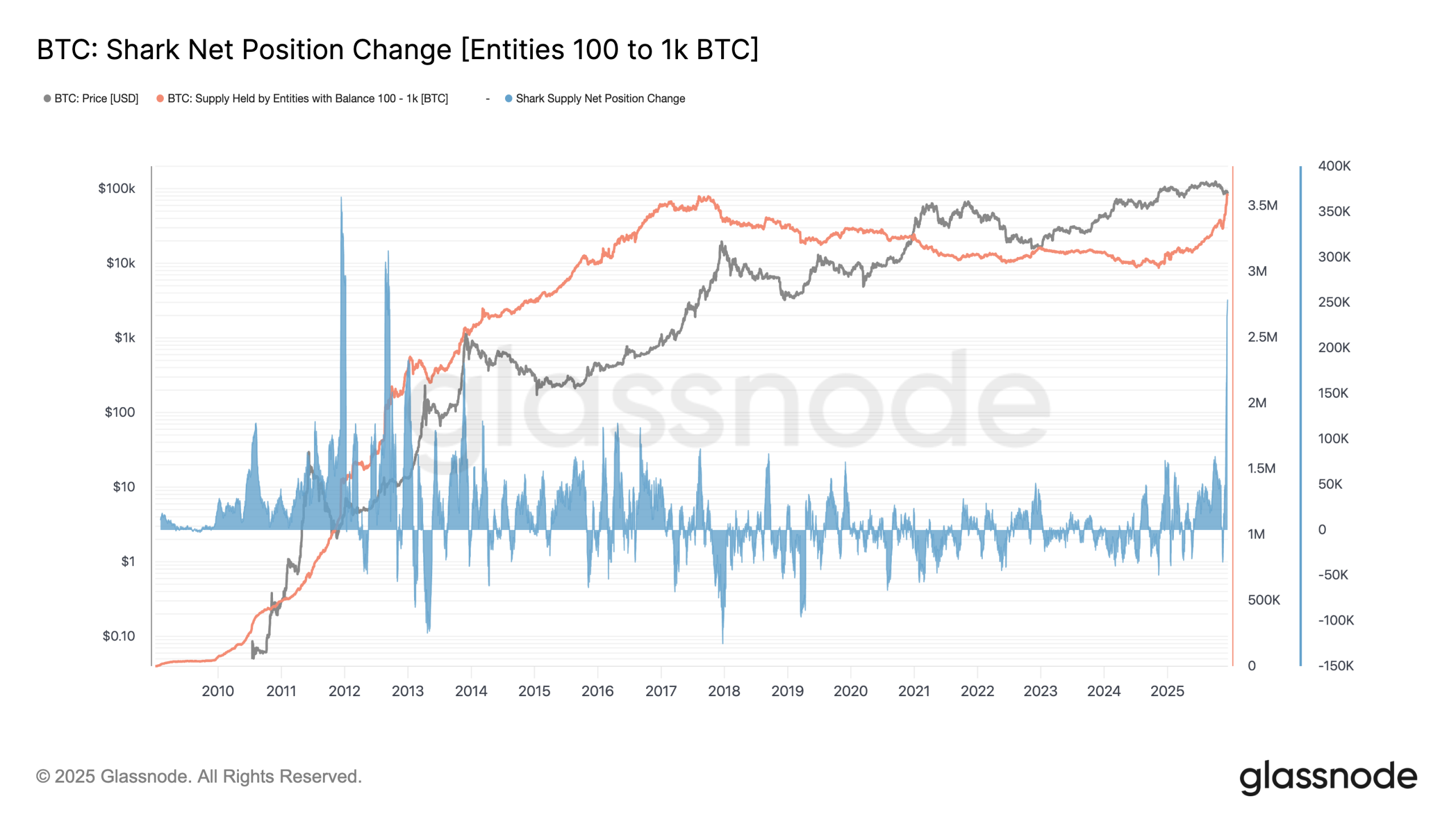 تغییر موقعیت خالص کوسه های BTC