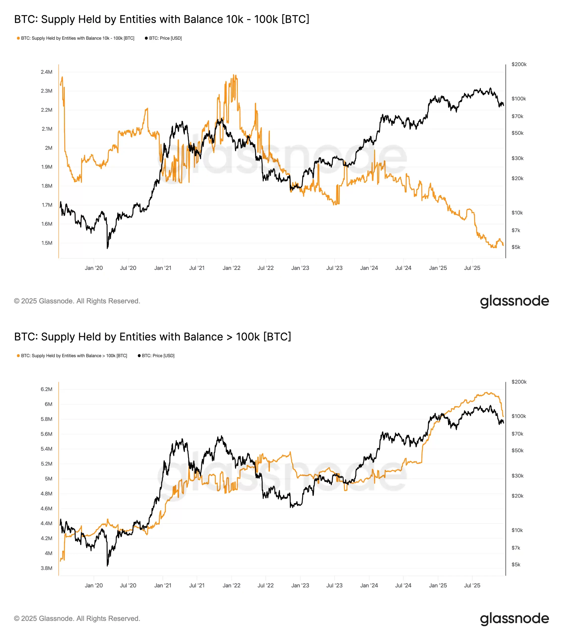 موجودی بیتکوین (BTC) که توسط نهادهایی با موجودی بیش از ۱۰،۰۰۰ توکن نگهداری میشود.