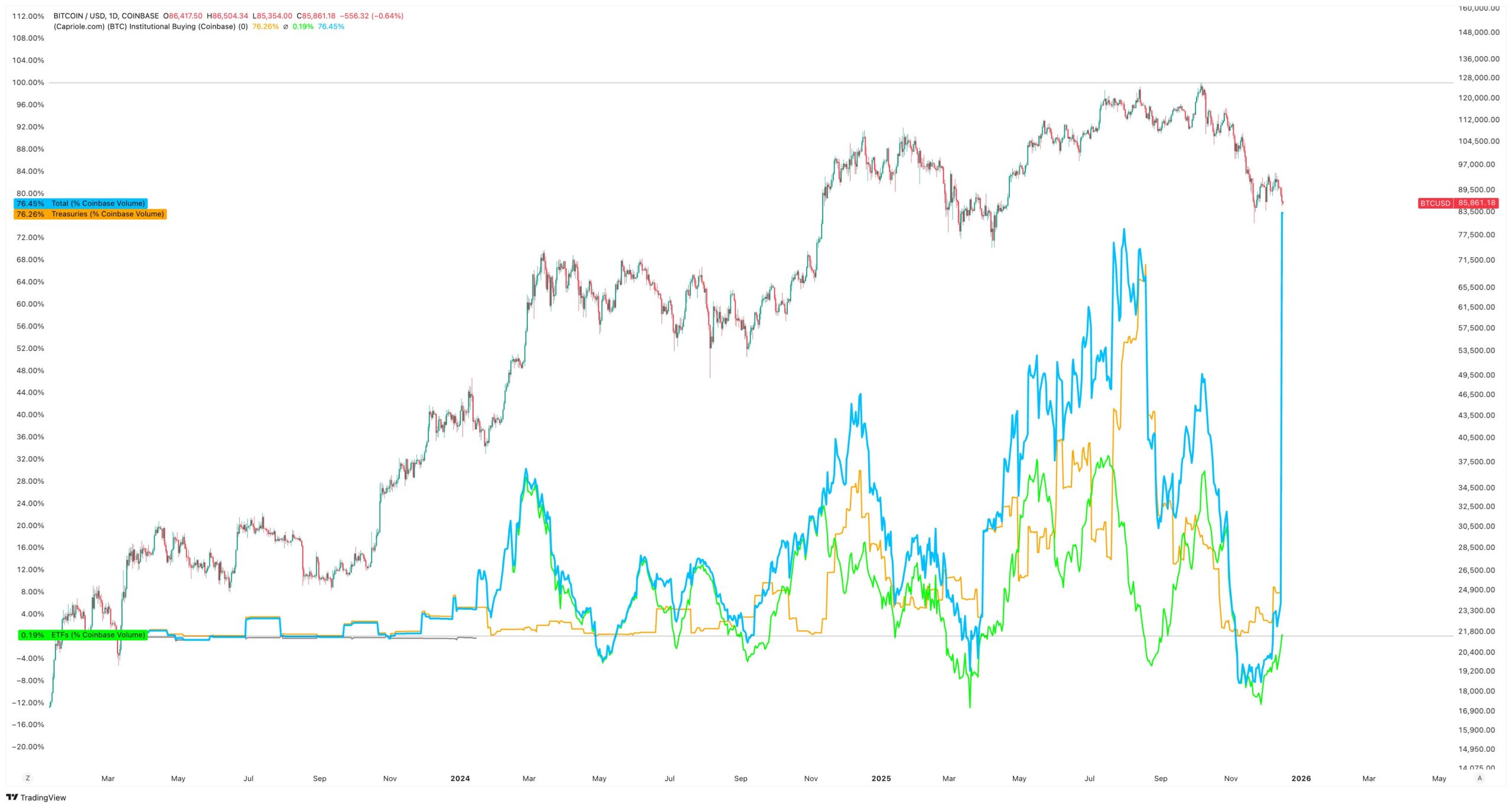 نمودار روزانه بیت کوین
