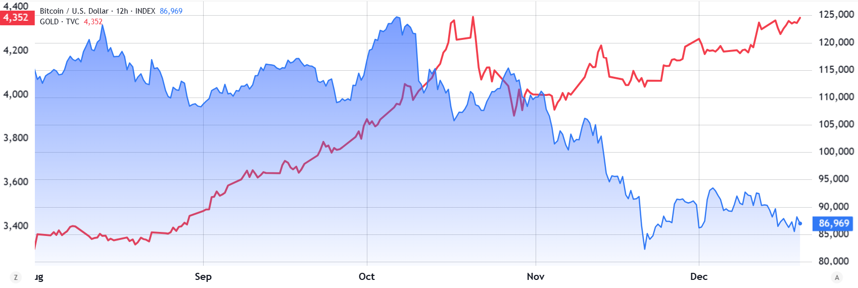 طلا (چپ) در مقابل بیت کوین (راست).