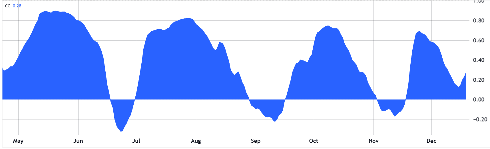 همبستگی ۴۰ روزه شاخص S&P 500 در مقابل بیت کوین