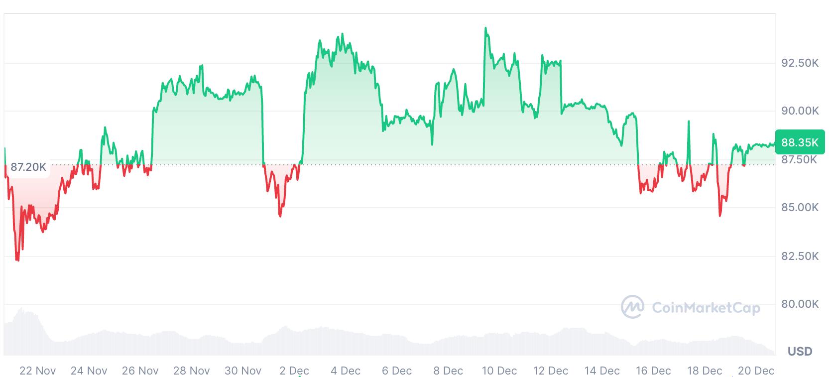 بیت کوین در 30 روز گذشته 1.81 درصد افزایش یافته است.