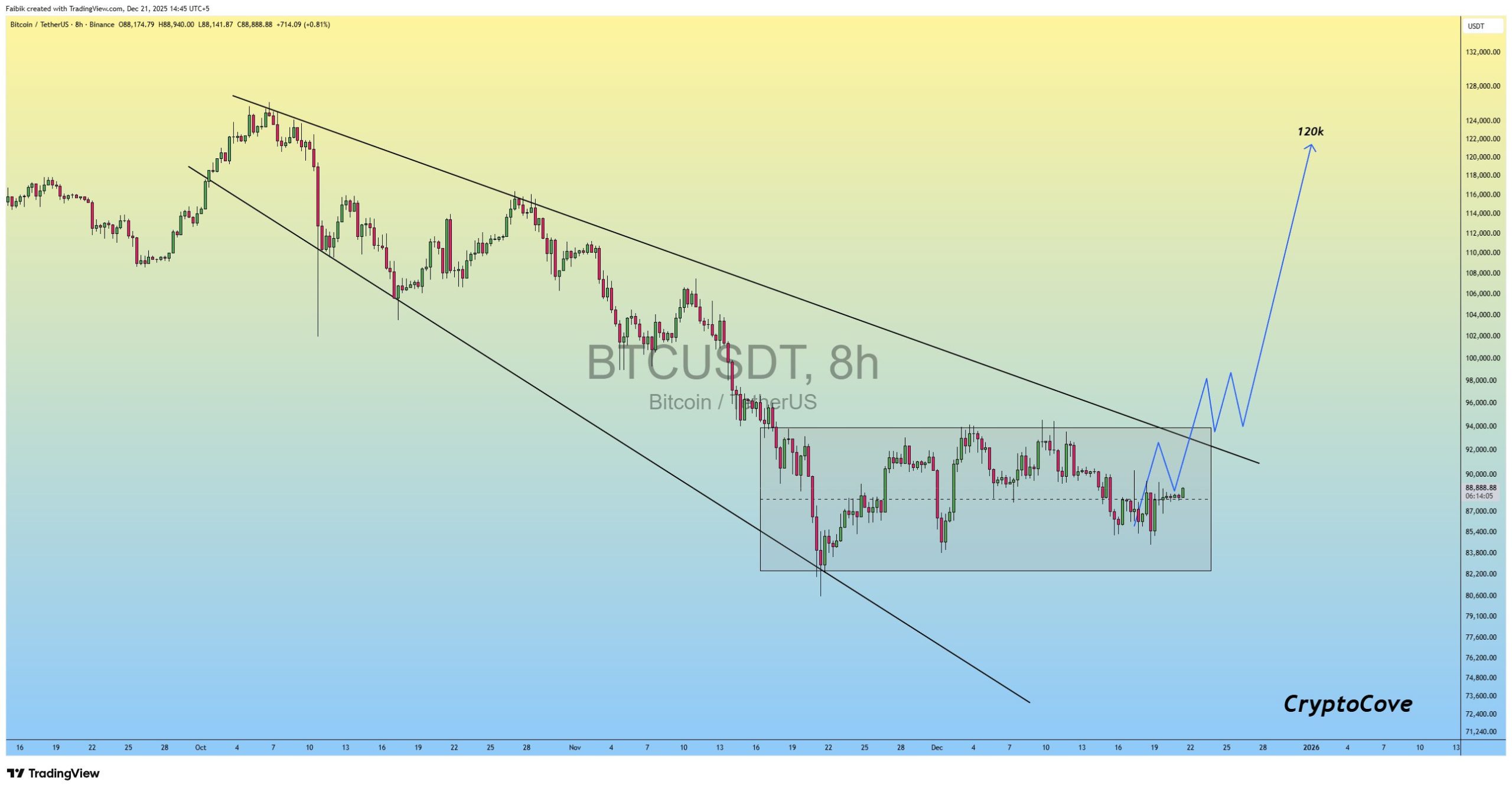 نمودار هشت ساعته BTC/USDT.