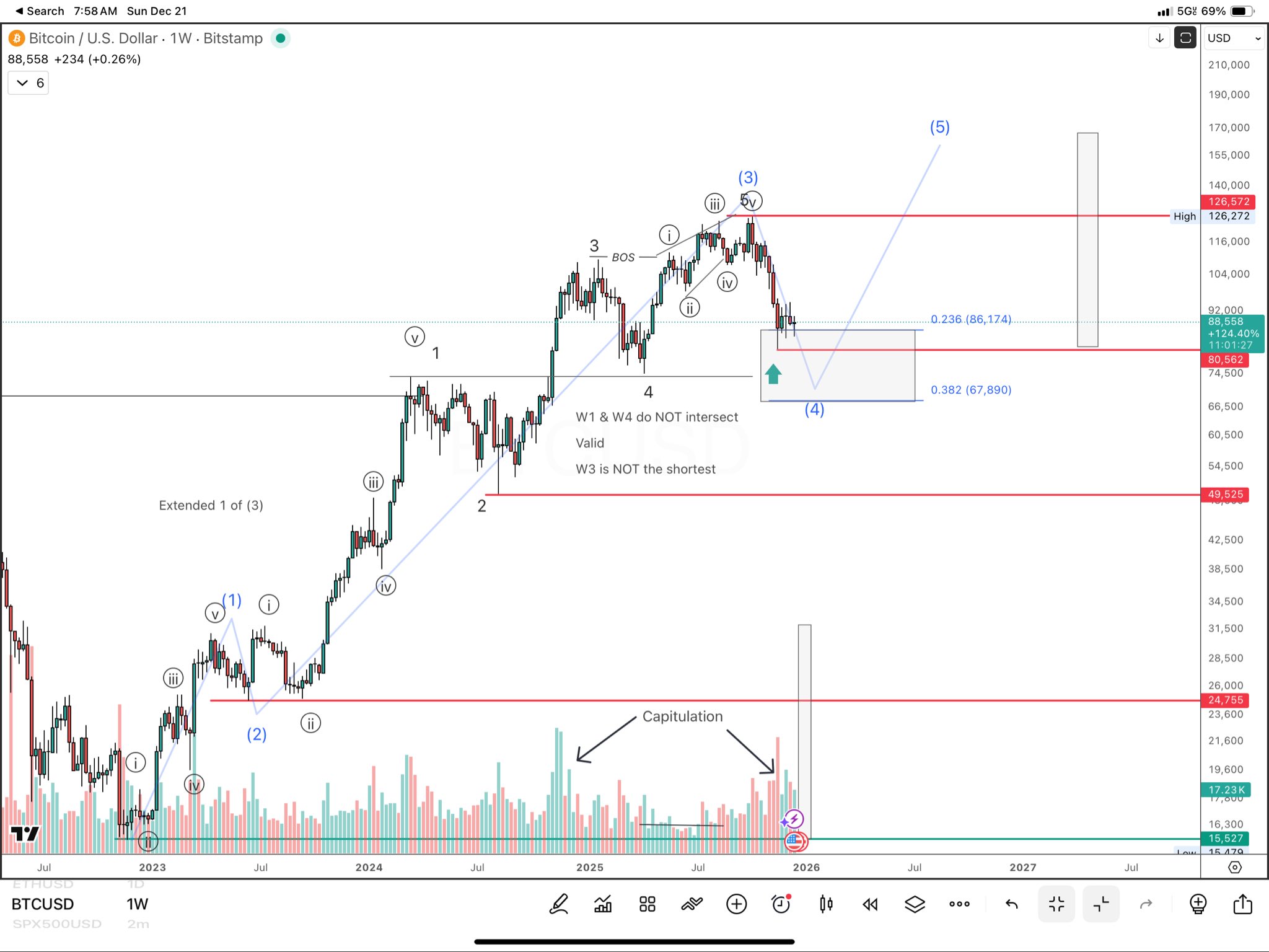 نمودار یک هفته‌ای بیت کوین به همراه داده‌های حجم.