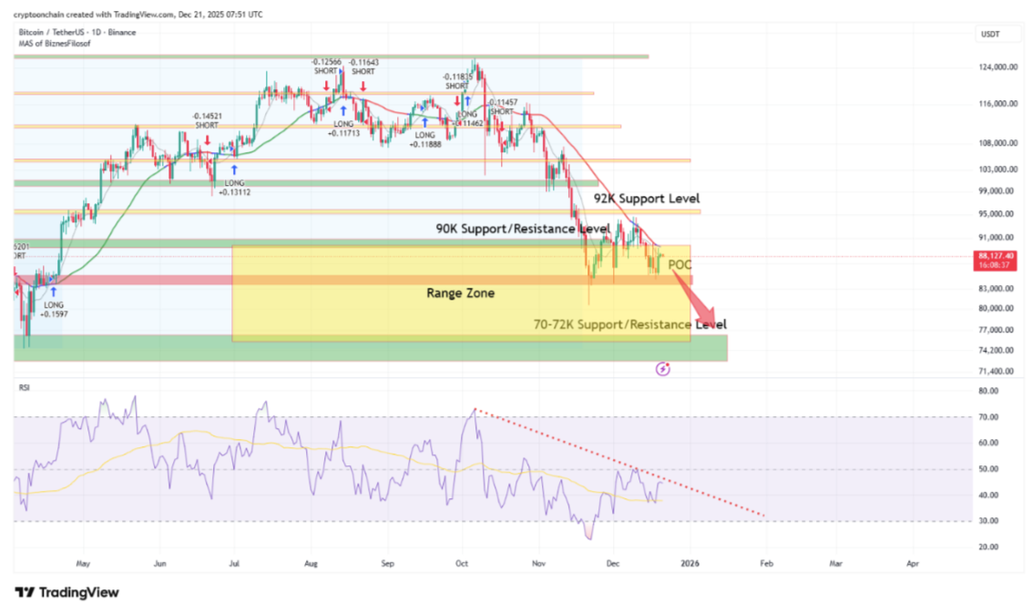 نمودار یک روزه BTC/USD به همراه RSI