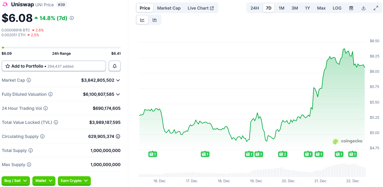 تغییر قیمت UNI در هفته گذشته.
