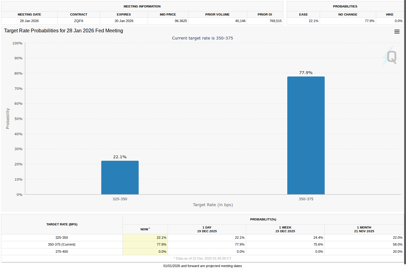 نرخ بهره احتمالی فدرال رزرو در نشست ژانویه FOMC. منبع: CME Group