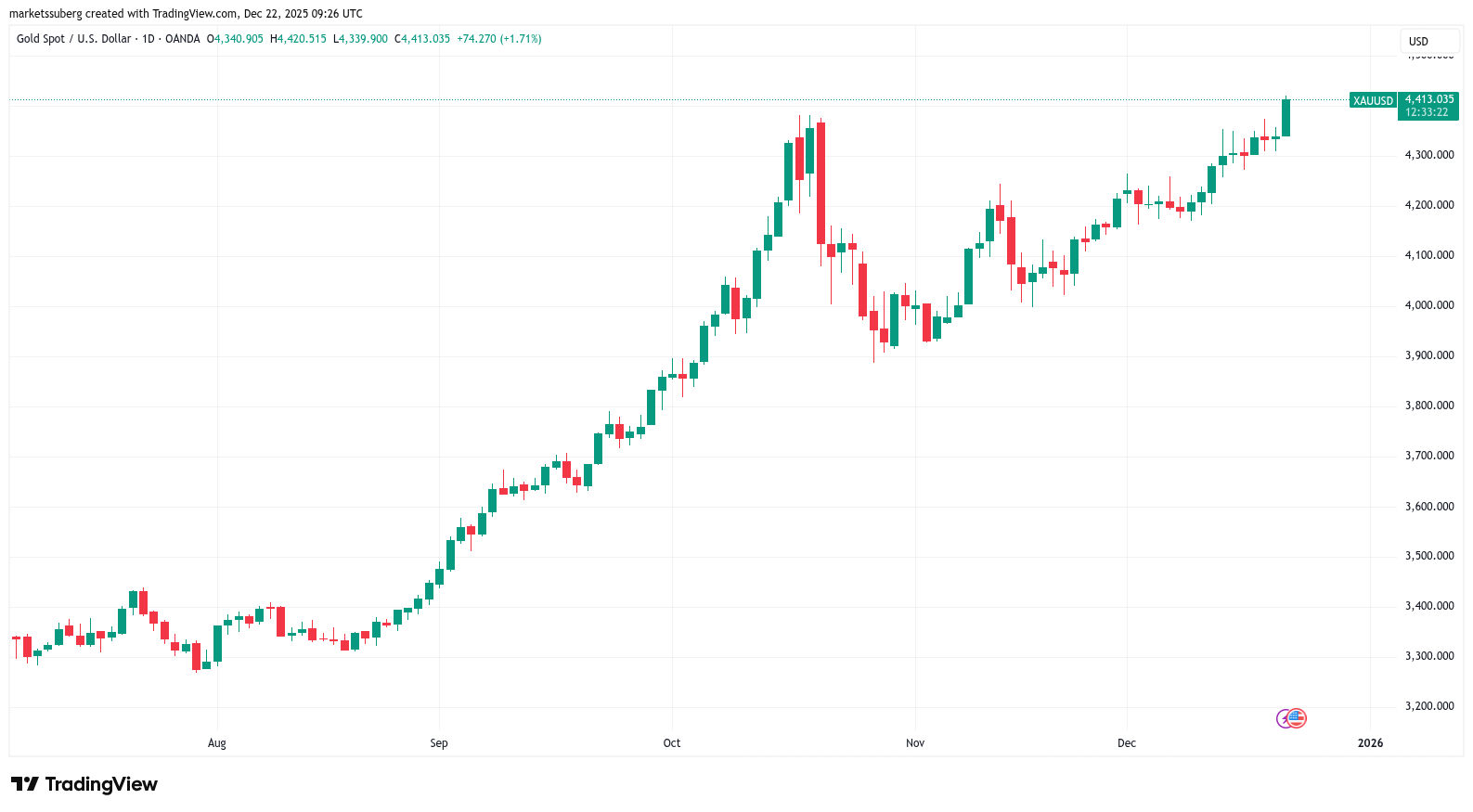 نمودار یک روزه طلا