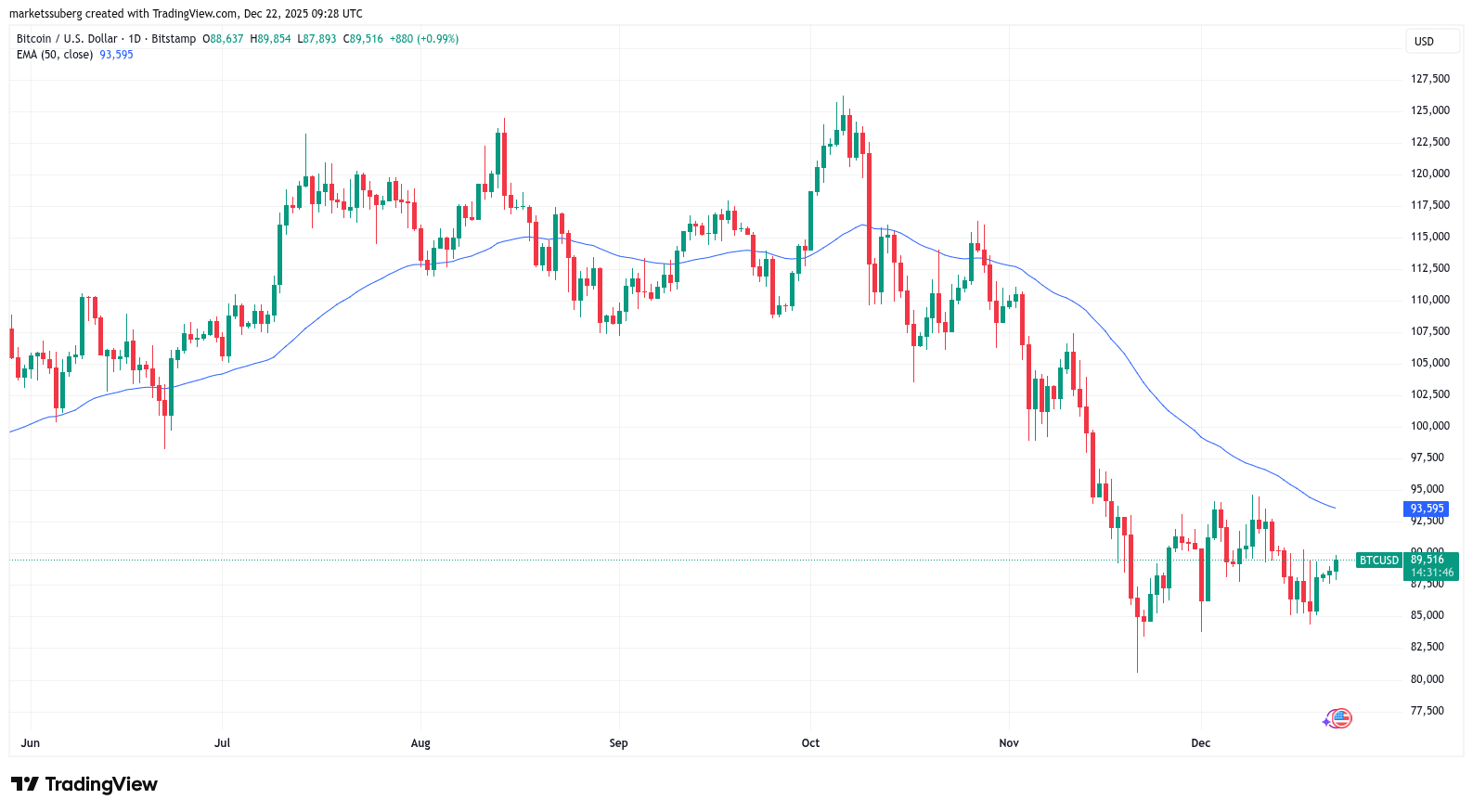 نمودار یک روزه بیت کوین با میانگین متحرک ۵۰ روزه.