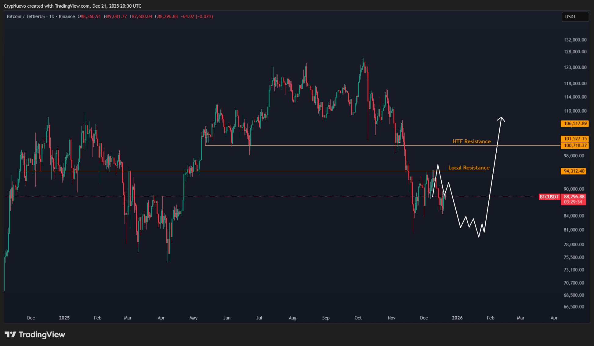 نمودار یک روزه بیت کوین