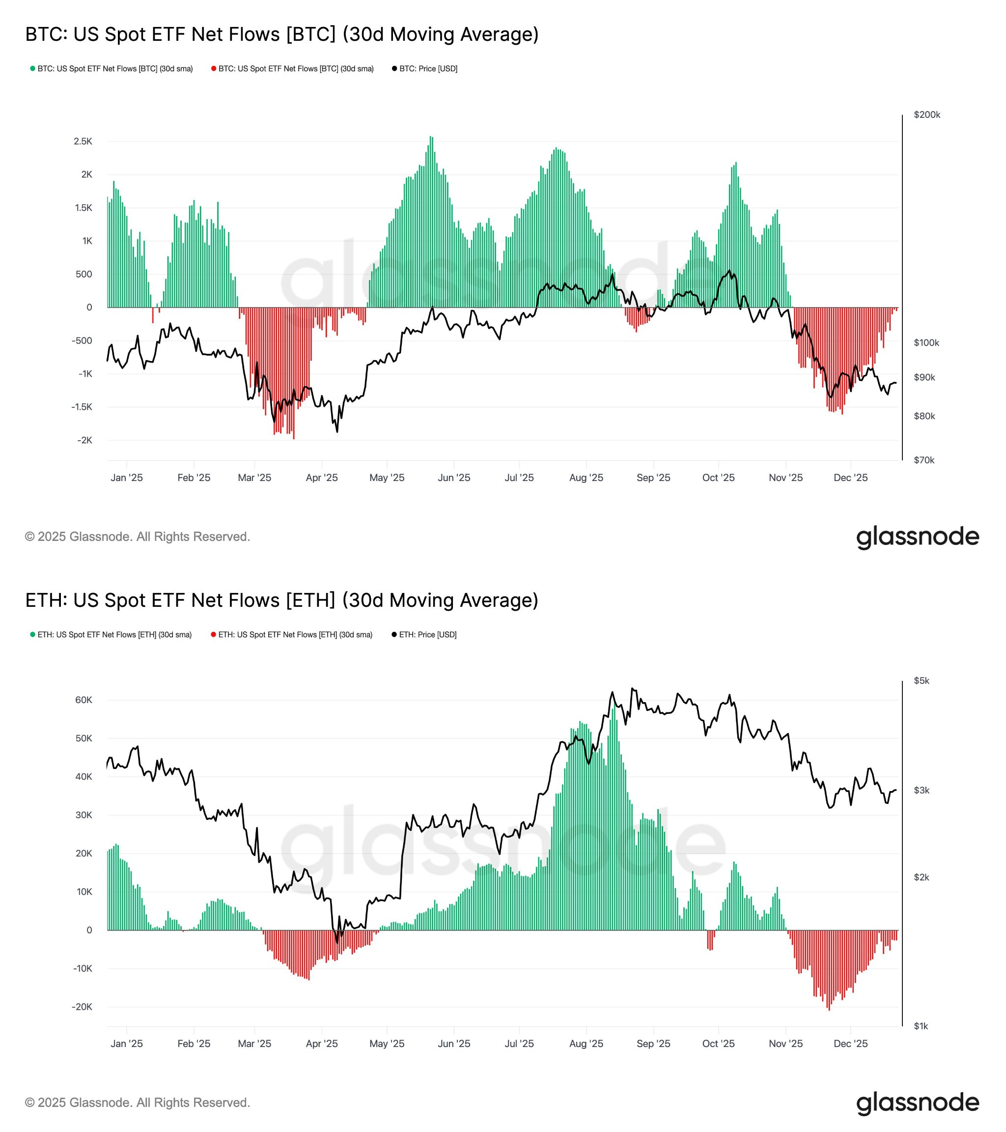 میانگین متحرک ۳۰ روزه جریان خالصetfهای بیت کوین و اتر.