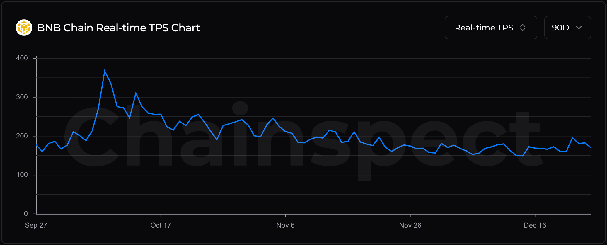 تراکنش‌های لحظه‌ای (TPS) زنجیره BNB.