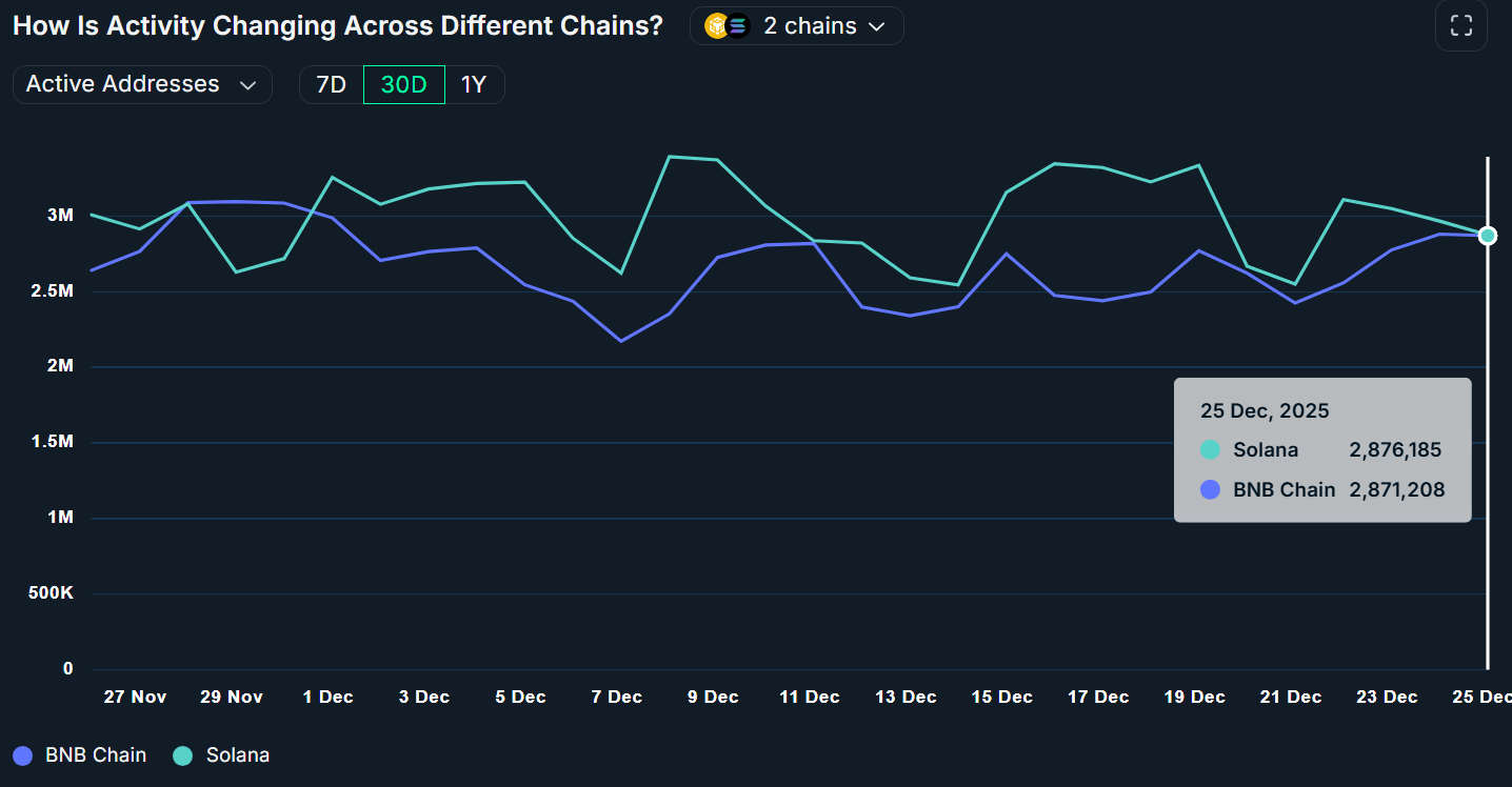 تعداد آدرس‌های فعال برای BNB Chain و Solana.