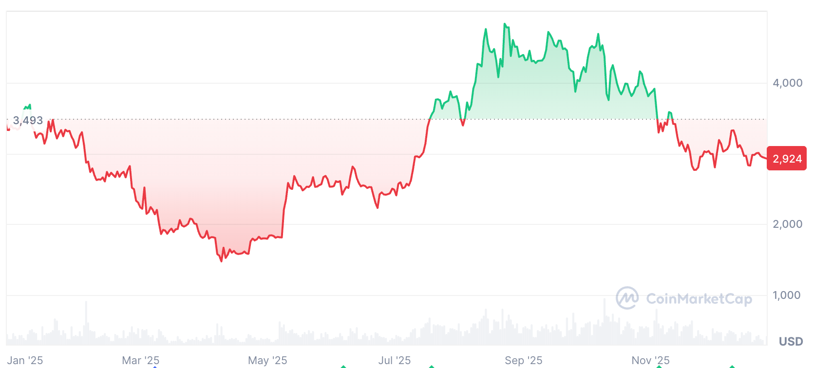 اتر در ۱۲ ماه گذشته ۱۲.۳۶ درصد کاهش یافته است