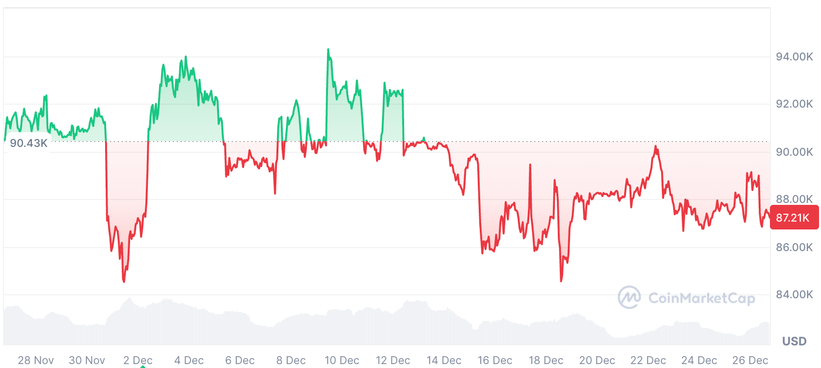 بیت کوین در 30 روز گذشته 3.29 درصد کاهش یافت.