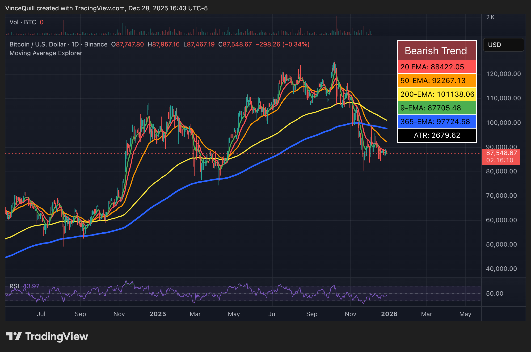 قیمت بیت کوین به زیر میانگین متحرک ۳۶۵ روزه شکسته شد