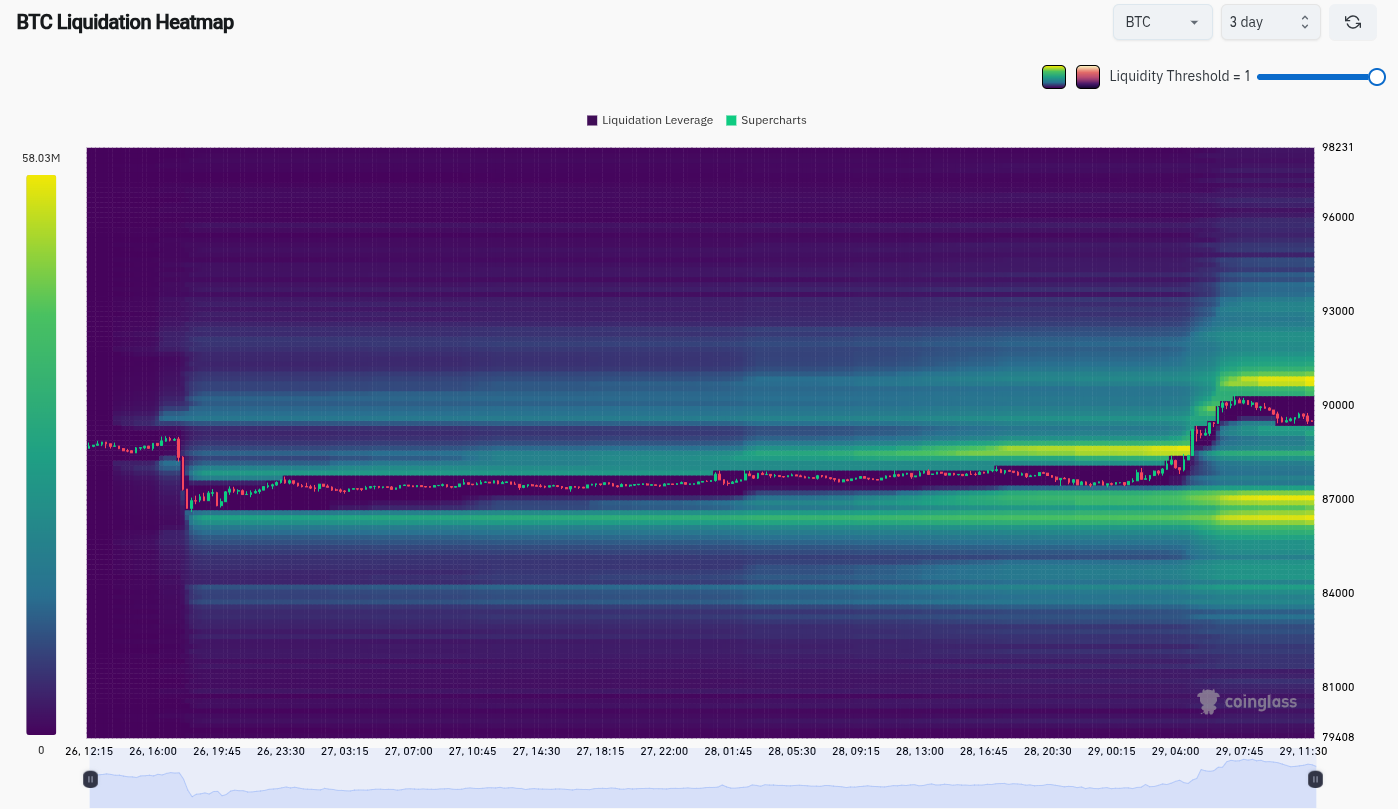 نقدینگی بیت کوین