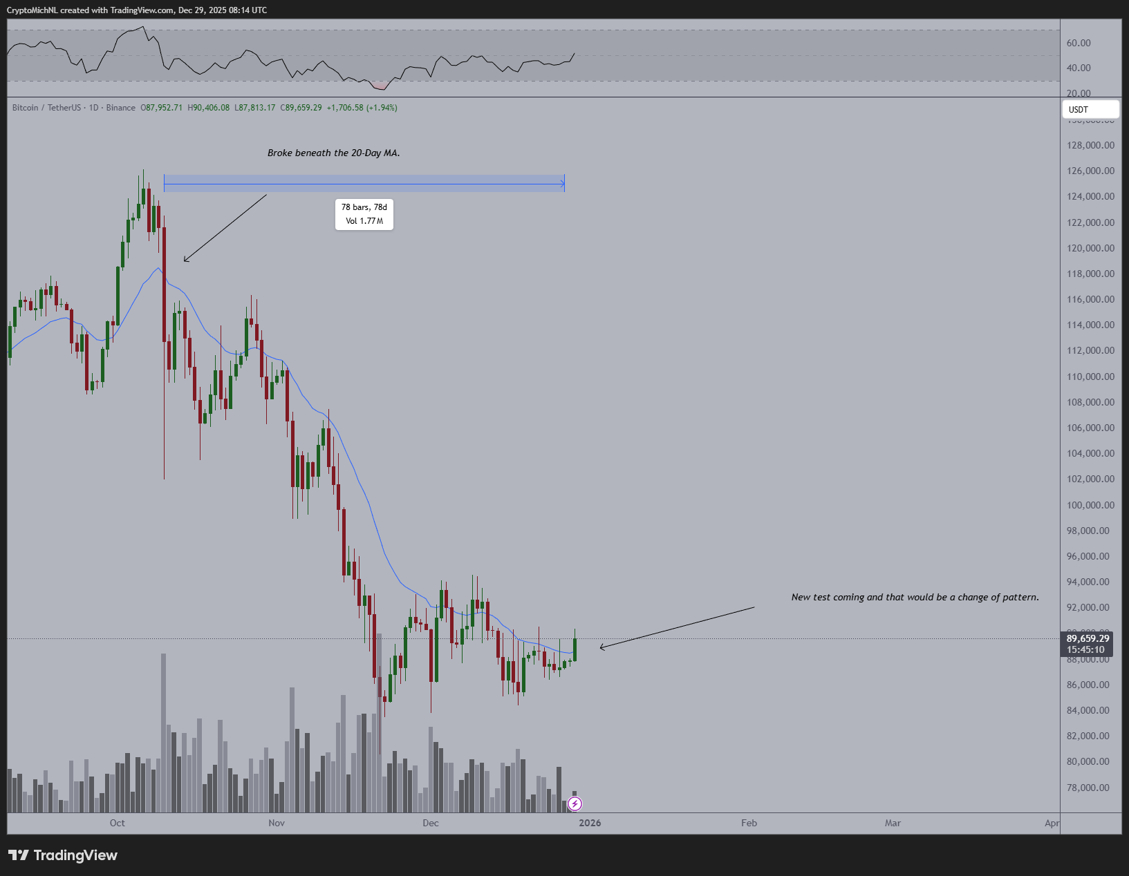 نمودار یک روزه BTC/USDT به همراه داده‌های RSI.