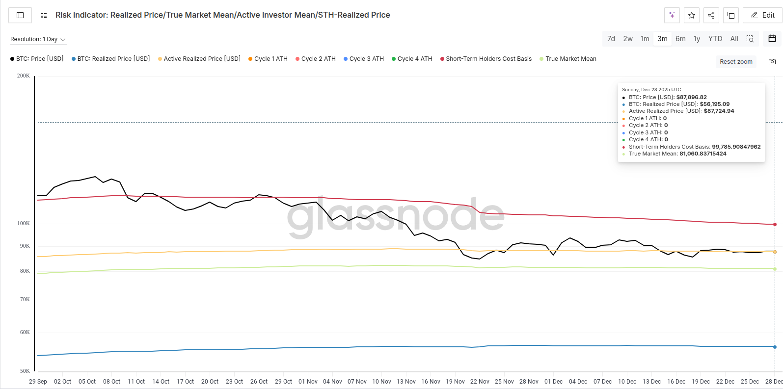 قیمت تحقق‌یافته بیت‌کوین