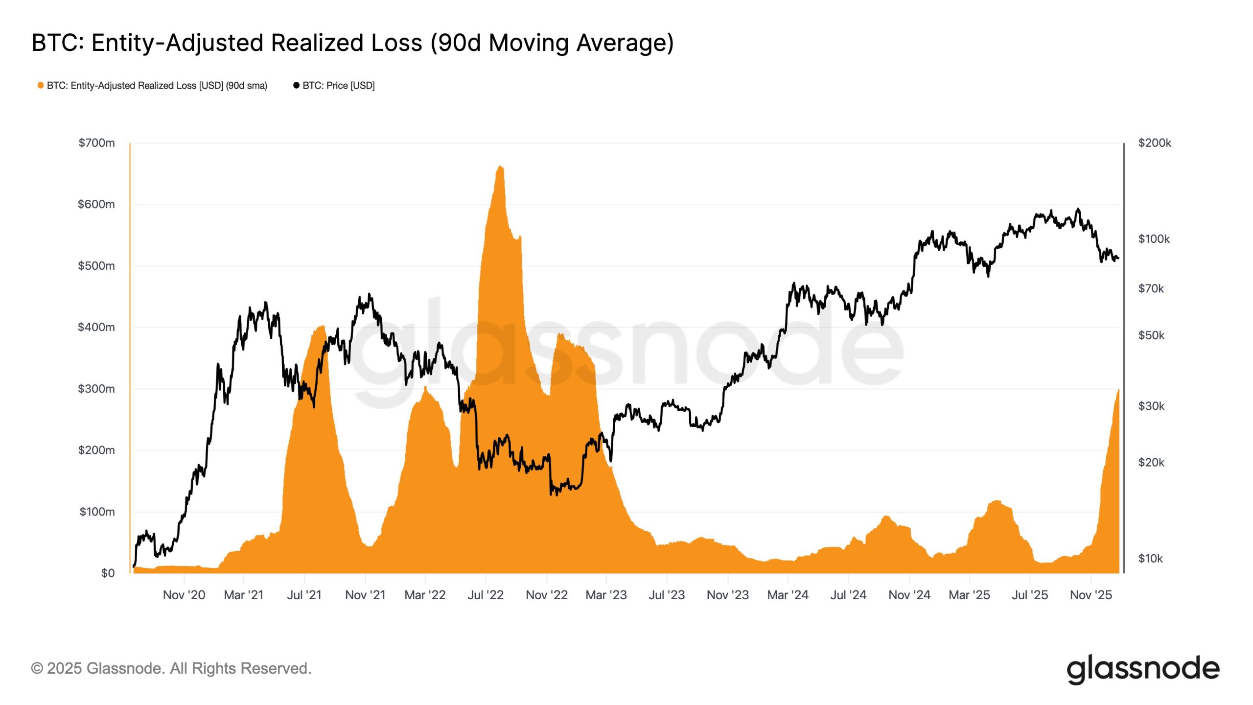 زیان تحقق‌یافته بیت‌کوین