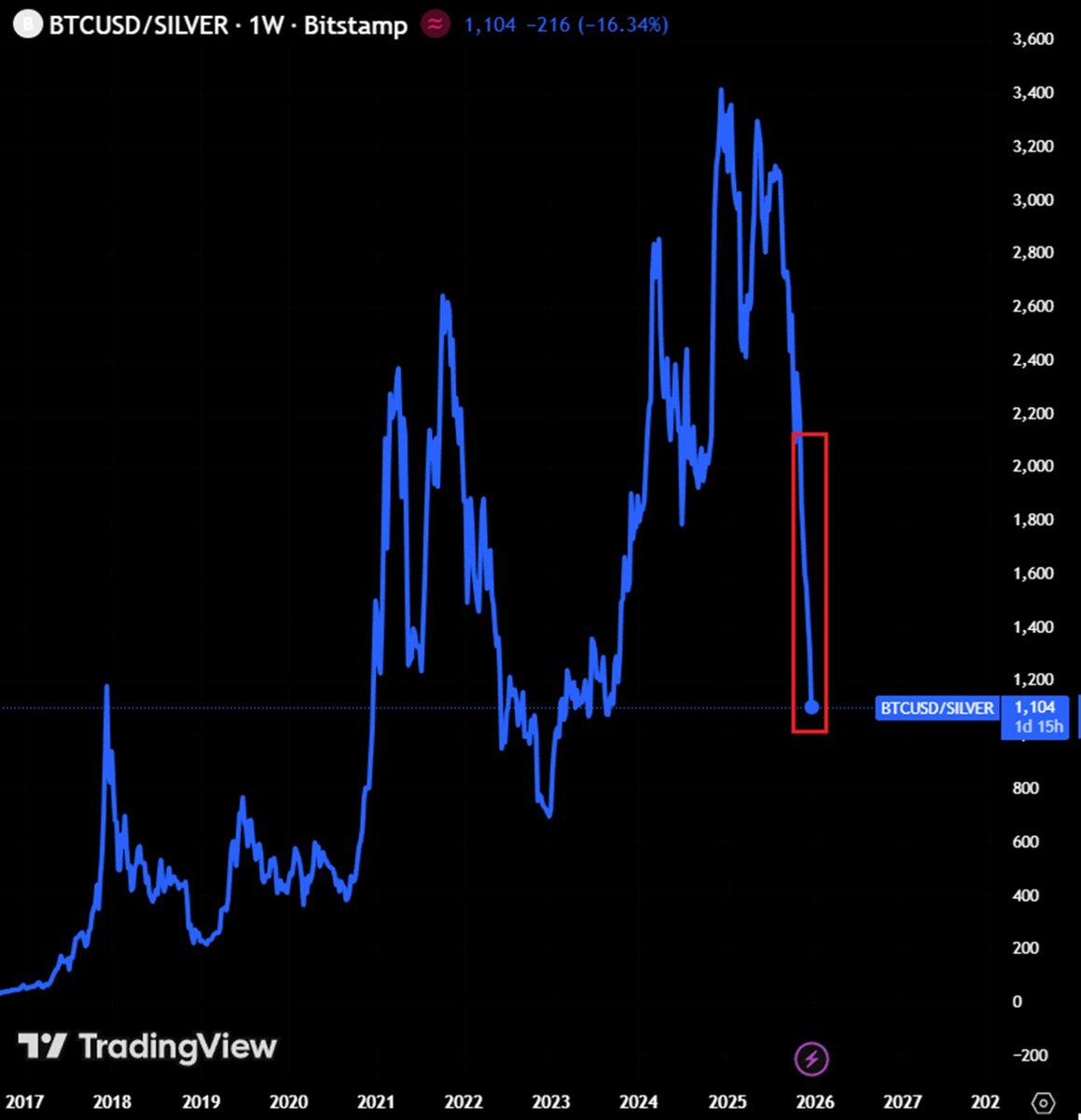 نمودار BTC/USD در مقایسه با XAG (نقره)