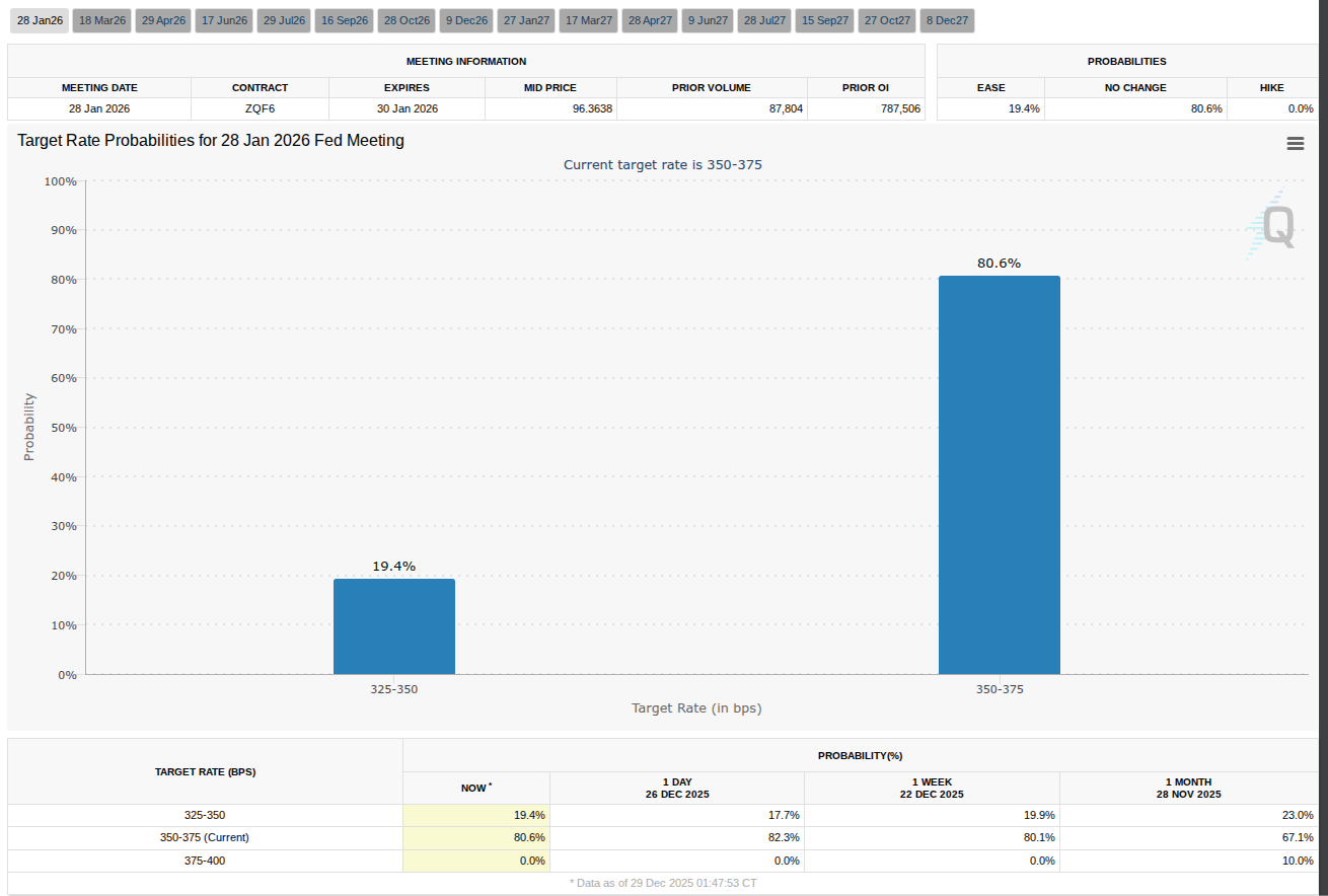 نمودار احتمال نرخ بهره برای نشست ژانویه