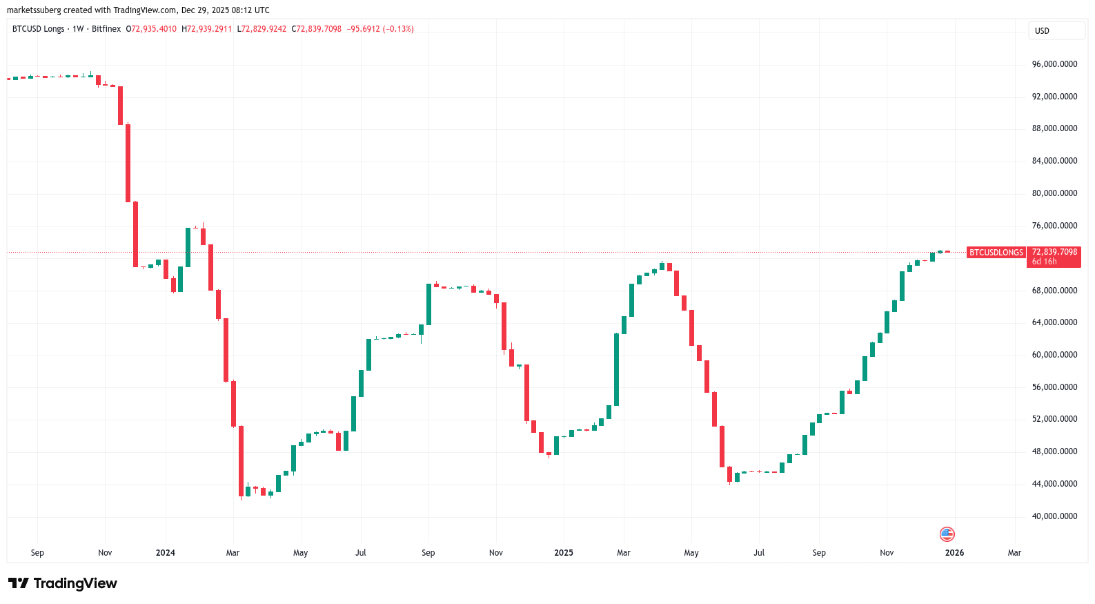 نمودار یک هفته‌ای پوزیشن‌های لانگ نهنگ‌های Bitfinex