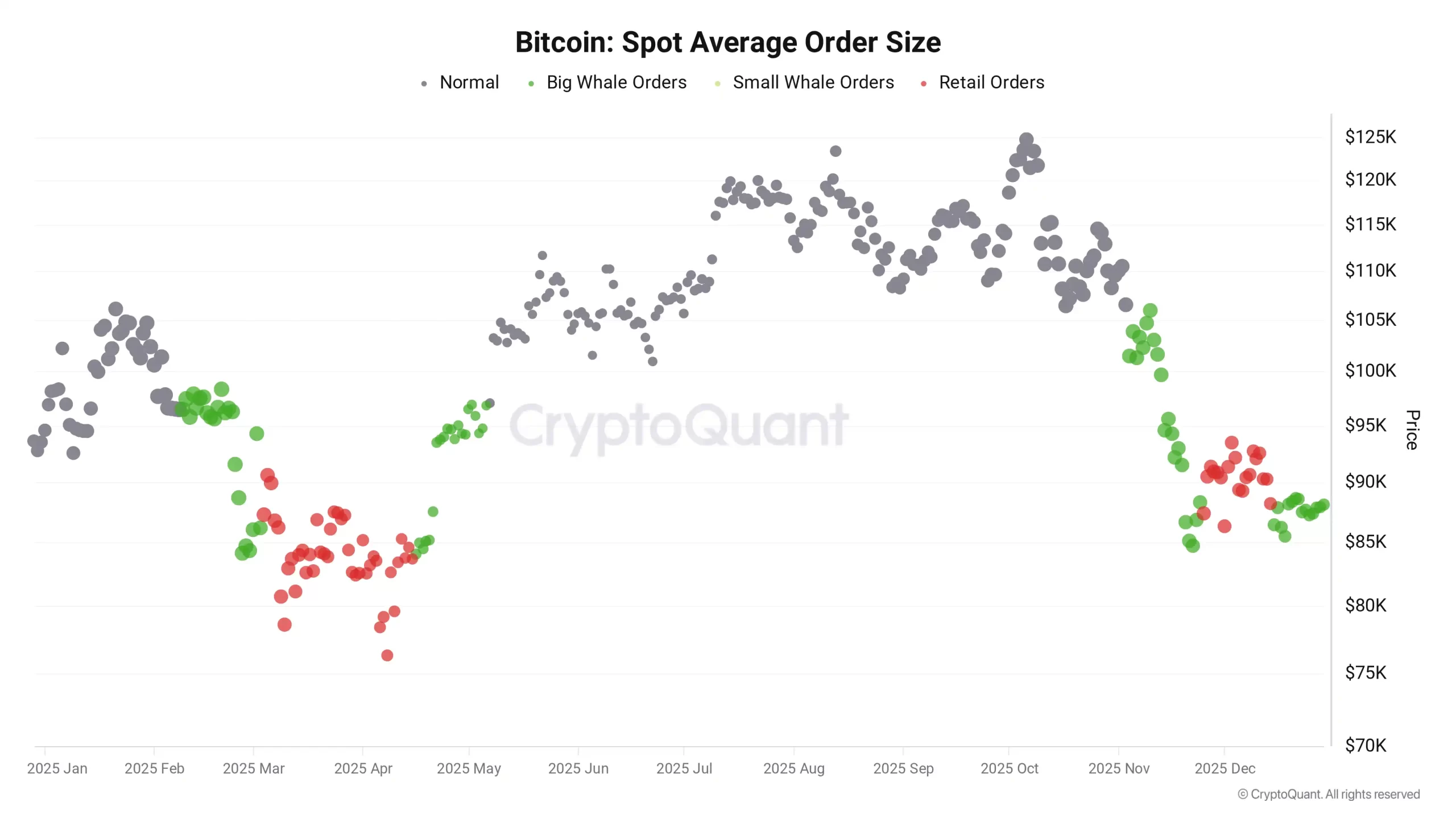 نمودار میانگین حجم سفارشات اسپات بیت‌کوین
