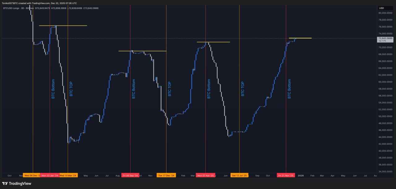 نمودار سه‌روزه موقعیت‌های لانگ نهنگ‌های Bitfinex
