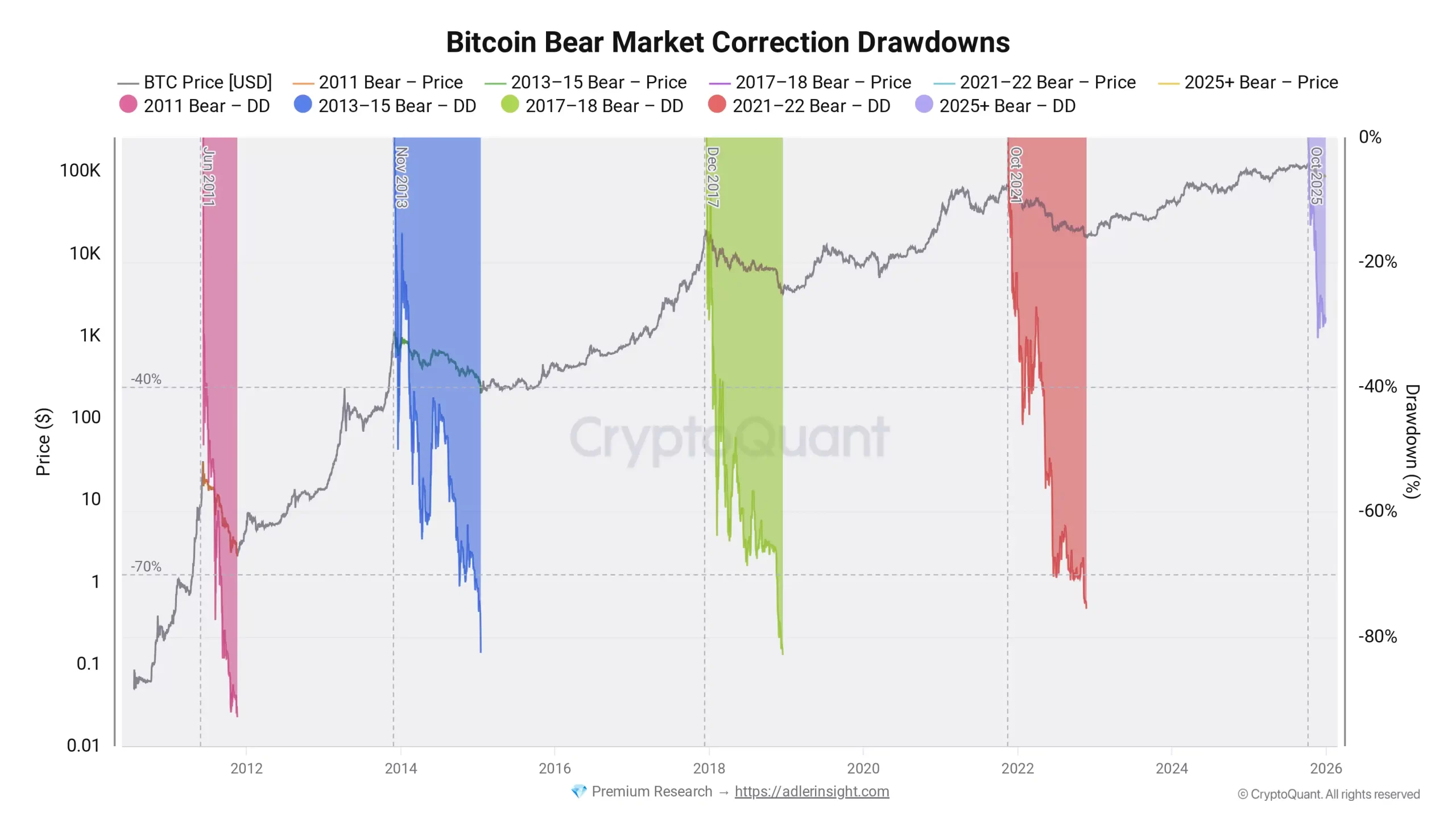 نمودار افت قیمت BTC/USD از اوج‌های تاریخی