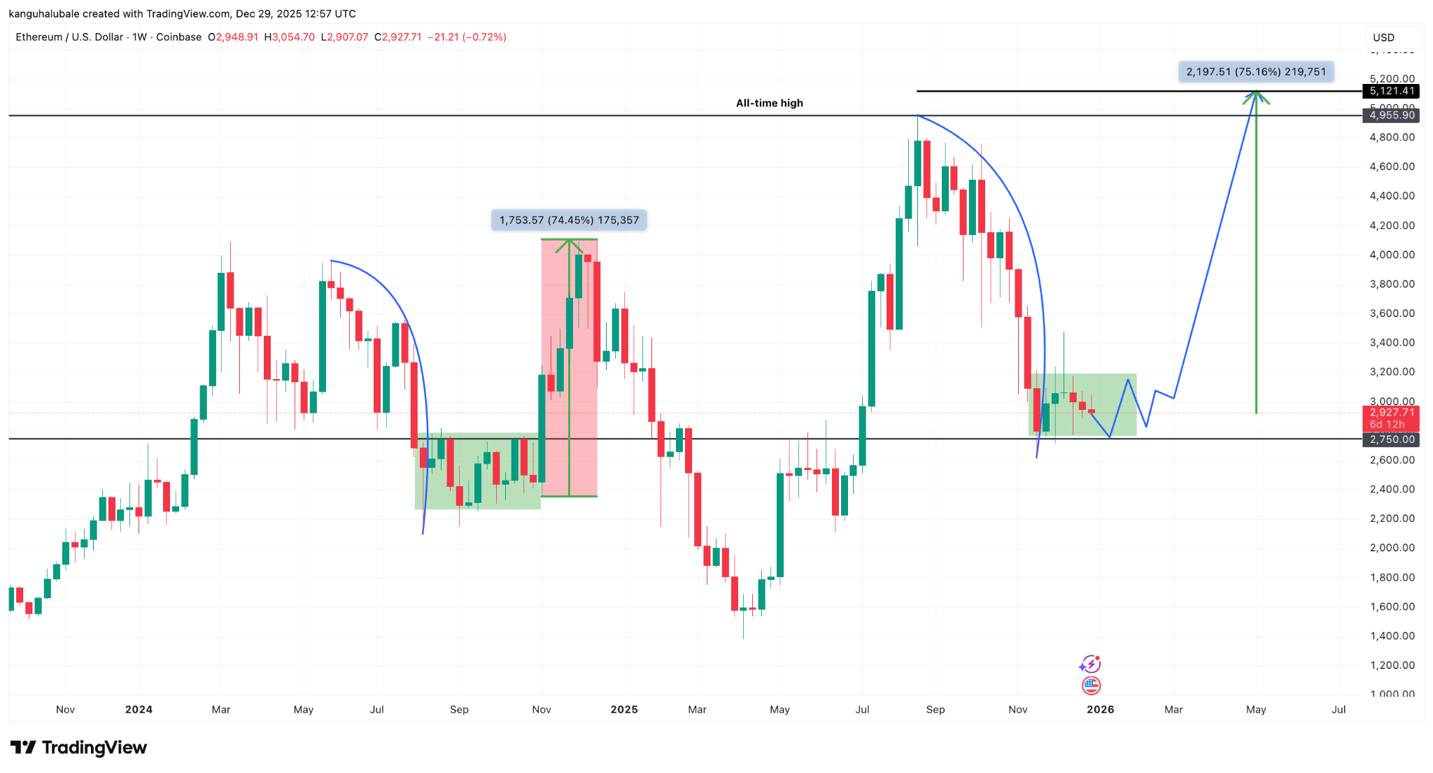 نمودار هفتگی ETH/USD.