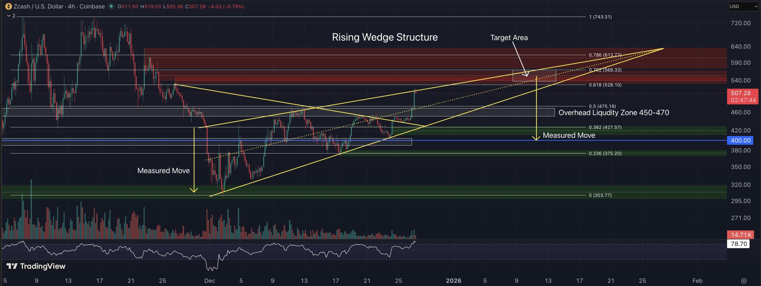 نمودار قیمت چهار ساعته ZEC/USD.